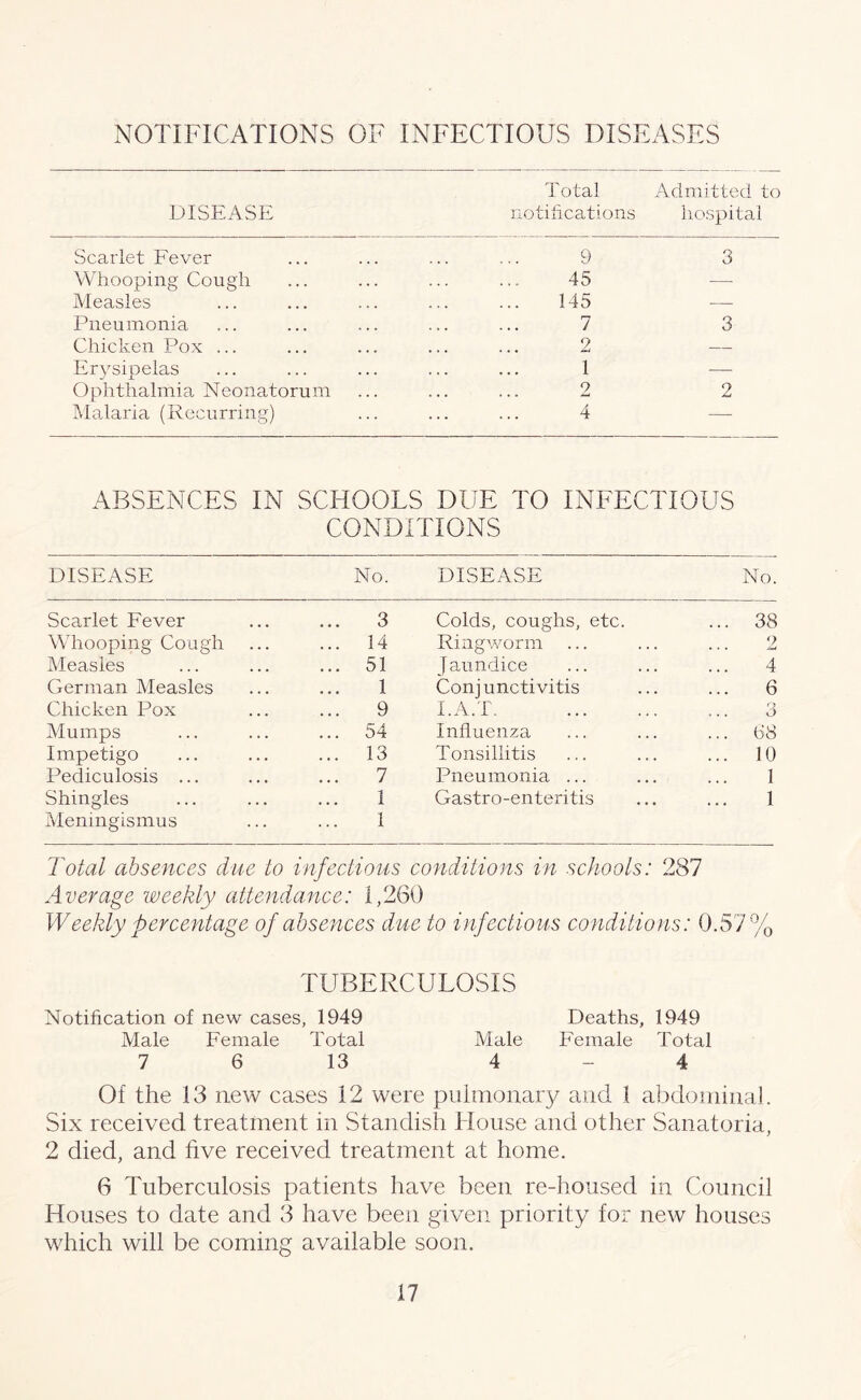 NOTIFICATIONS OF INFECTIOUS DISEASES DISEASE Total notifications Admitted to hospital Scarlet Fever 9 3 Whooping Cough 45 —- Measles 145 •—- Pneumonia 7 3 Chicken Pox ... 2 — Erysipelas 1 — Ophthalmia Neonatorum 2 2 Malaria (Recurring) 4 —— ABSENCES IN SCHOOLS DUE TO INFECTIOUS CONDI TIONS DISEASE No. DISEASE No. Scarlet Fever 3 Colds, coughs, etc. ... 38 Whooping Cough ... 14 Ringworm 2 Measles ... 51 Jaundice 4 German Measles 1 Conjunctivitis ... 6 Chicken Pox 9 X.A.T. 3 Mumps ... 54 Influenza 68 Impetigo ... 13 Tonsillitis ... 10 Pediculosis ... 7 Pneumonia ... 1 Shingles 1 Gastro-enteritis 1 Meningismus 1 Total absences due to infectious conditions in schools: 287 Average weekly attendance: 1,260 Weekly percentage of absences due to infectious conditions: 0.57% TUBERCULOSIS Notification of new cases, 1949 Deaths, 1949 Male Female Total Male Female Total 7 6 13 4 -4 Of the 13 new cases 12 were pulmonary and 1 abdominal. Six received treatment in Standish House and other Sanatoria, 2 died, and live received treatment at home. G Tuberculosis patients have been re-housed in Council Houses to date and 3 have been given priority for new houses which will be coming available soon.