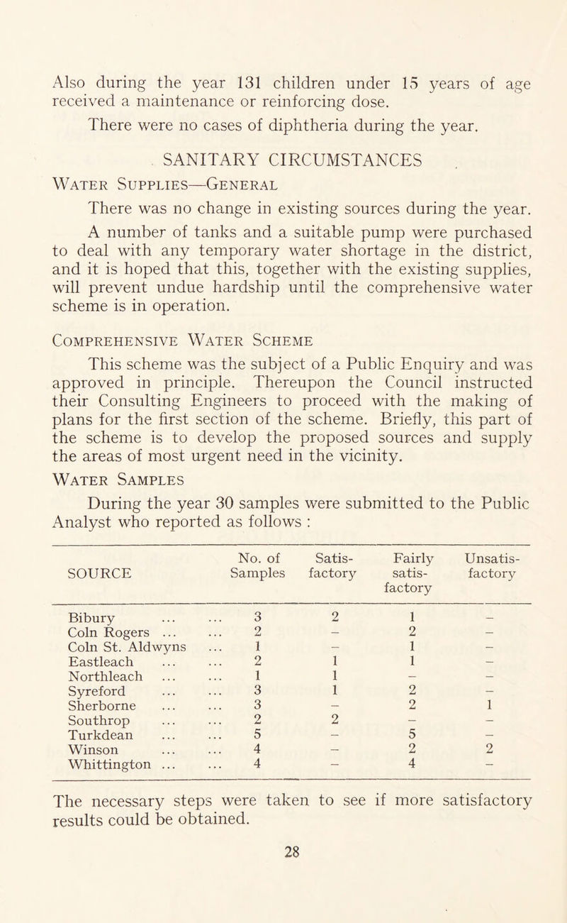 Also during the year 131 children under 15 years of age received a maintenance or reinforcing dose. There were no cases of diphtheria during the year. SANITARY CIRCUMSTANCES Water Supplies—General There was no change in existing sources during the year. A number of tanks and a suitable pump were purchased to deal with any temporary water shortage in the district, and it is hoped that this, together with the existing supplies, will prevent undue hardship until the comprehensive water scheme is in operation. Comprehensive Water Scheme This scheme was the subject of a Public Enquiry and was approved in principle. Thereupon the Council instructed their Consulting Engineers to proceed with the making of plans for the first section of the scheme. Briefly, this part of the scheme is to develop the proposed sources and supply the areas of most urgent need in the vicinity. Water Samples During the year 30 samples were submitted to the Public Analyst who reported as follows : SOURCE No. of Samples Satis- factory Fairly satis- factory Unsatis- factory Bibury 3 2 1 — Coin Rogers ... 2 — 2 — Coin St. Aldwyns 1 — 1 — Eastleach 2 1 1 — Northleach 1 1 — — Syreford 3 1 2 — Sherborne 3 — 2 1 Southrop 2 2 — — Turkdean 5 — 5 — Winson 4 — 2 2 Whittington ... 4 — 4 — The necessary steps were tak en to see if more satisfactory results could be obtained.