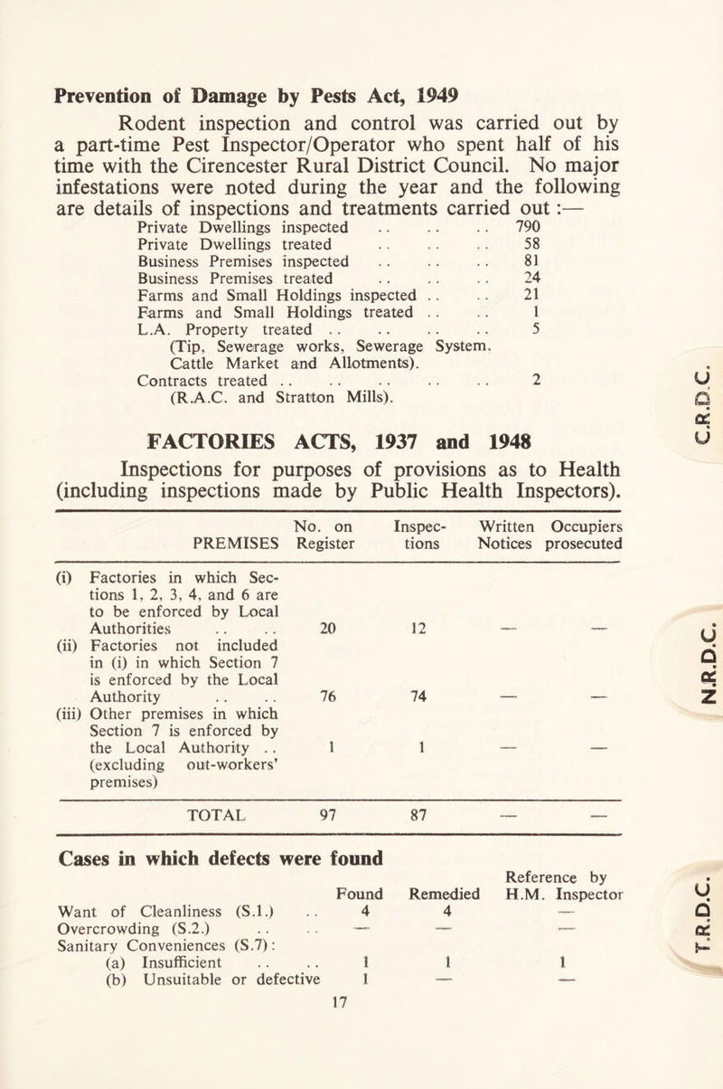 Prevention of Damage by Pests Act, 1949 Rodent inspection and control was carried out by a part-time Pest Inspector/Operator who spent half of his time with the Cirencester Rural District Council. No major infestations were noted during the year and the following are details of inspections and treatments carried out:— Private Dwellings inspected .. .. . . 790 Private Dwellings treated . . .. 58 Business Premises inspected . . . . .. 81 Business Premises treated .. .. .. 24 Farms and Small Holdings inspected .. .. 21 Farms and Small Holdings treated .. .. 1 L.A. Property treated .. .. .. .. 5 (Tip, Sewerage works, Sewerage System. Cattle Market and Allotments). Contracts treated .. .. .. . . .. 2 (R.A.C. and Stratton Mills). FACTORIES ACTS, 1937 and 1948 Inspections for purposes of provisions as to Health (including inspections made by Public Health Inspectors). Cases in which defects were found Want of Cleanliness (S.l.) Overcrowding (S.2.) Sanitary Conveniences (S.7); (a) Insufficient (b) Unsuitable or defective Found Remedied Reference by H.M. Inspector 4 4 1 1 1 1 —