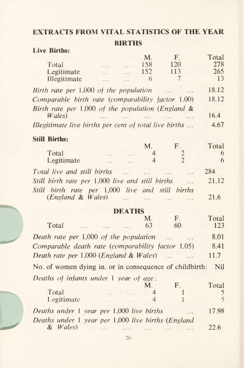 EXTRACTS FROM VITAL STATISTICS OF THE YEAR BIRTHS IJve Births: M. F. Total Total 158 120 in Legitimate 152 113 265 Illegitimate 6 7 13 Birth rate per 1,000 of the population ... 18.12 Comparable birth rate {comparability factor 1.00) 18.12 Birth rate per 1,000 of the population {England & Wales) ... ... ... ... ... 16.4 Illegitimate live births per cent of total live births ... 4.67 Still Births: M. F. Total Total ... ... 4 2 6 Legitimate 4 2 6 Total live and still births ... ... ... ... 284 Still birth rate per 1,000 live and still births ... 21.12 Still birth rate per 1,000 live and still births (England & Wales) ... ... 21.6 DEATHS M. F. Total Total 63 60 123 Death rate per 1,000 of the population ... ... 8.01 Comparable death rate (comparability factor 1.05) 8.41 Death rate per 1,000 (England &l Wales) ... ... 11.7 No. of women dying in, or in consequence Deaths of infants under I year of age: M. Total 4 Legitimate 4 of childbirth: Nil F. Total 1 5 1 5 Deaths under 1 year per 1,000 live births ... 17.98 Deaths under 1 year per 1,000 live births (England & Wales) ' ... 22.6