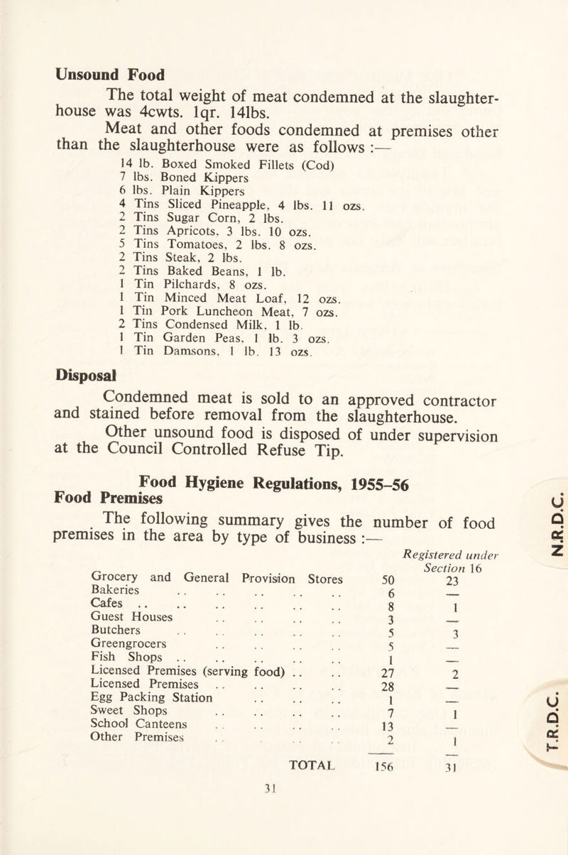 Unsound Food The total weight of meat condemned at the slaughter- house was 4cwts. Iqr. 141bs. Meat and other foods condemned at premises other than the slaughterhouse were as follows :— 14 lb. Boxed Smoked Fillets (Cod) 7 lbs. Boned Kippers 6 lbs. Plain Kippers 4 Tins Sliced Pineapple, 4 lbs. 11 ozs. 2 Tins Sugar Corn, 2 lbs. 2 Tins Apricots. 3 lbs. 10 ozs. 5 Tins Tomatoes, 2 lbs. 8 ozs. 2 Tins Steak, 2 lbs. 2 Tins Baked Beans, 1 lb. 1 Tin Pilchards, 8 ozs. 1 Tin Minced Meat Loaf, 12 ozs. 1 Tin Pork Luncheon Meat, 7 ozs. 2 Tins Condensed Milk, 1 lb. 1 Tin Garden Peas. 1 lb. 3 ozs. 1 Tin Damsons, 1 lb. 13 ozs. Disposal Condemned meat is sold to an approved contractor and stained before removal from the slaughterhouse. Other unsound food is disposed of under supervision at the Council Controlled Refuse Tip. Food Hygiene Regulations, 1955-56 Food Premises The following summary gives the number of food premises in the area by type of business :— Registered undei Egg Packing Station 1 Sweet Shops 7 1 School Canteens 13 Other Premises 2 1 TOTAL 156 31