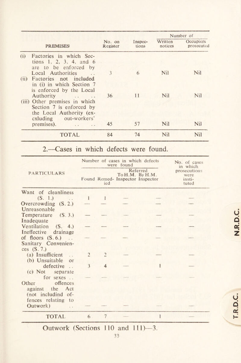 Number of No. on Inspeo- Written Occupiers PREMISES' Register tions notices prosecuted (i) (ii) Factories in which Sec- tions 1, 2, 3, 4, and 6 are to be enforced by Local Authorities Factories not included in (i) in which Section 7 is enforced by the Local Authority (iii) Other premises in which Section 7 is enforced by the Local Authority (ex- cxluding out-workers’ 36 11 Nil Nil Nil Nil premises). 45 57 Nil Nil TOTAL 84 74 Nil Nil 2.—Cases in which defects were found. Number of cases in which defects were found No. of cases in which PARTICULARS Referred ToH.M. ByH.M. bound Remed- Inspector Inspector ied prosecutions were insti- tuted Want of cleanliness (S. 1.) .. I I - — Overcrowding (S. 2.) — — — — Unreasonable Temperature (S. 3.) — — — — Inadequate Ventilation (S. 4.) — — — — Ineffective drainage (not includind of- fences relating to Outwork) — — — TOTAL 6 7 — 1 Outwork (Sections 110 and 111)—3.