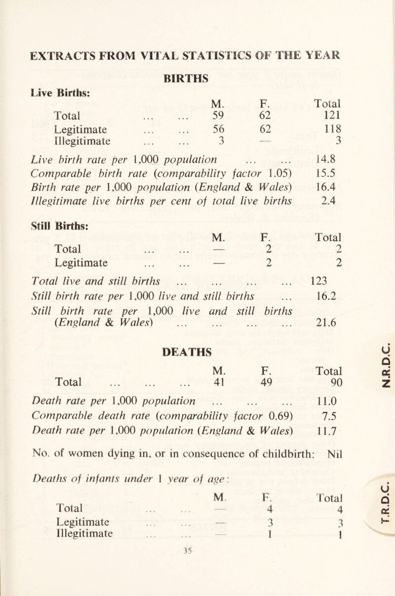 EXTRACTS FROM VITAL STATISTICS OF THE YEAR Live Births: BIRTHS M. F. Total Total 59 62 121 Legitimate 56 62 118 Illegitimate 3 ”— 3 Live birth rate per 1,000 population • • • 14.8 Comparable birth rate (comparability factor 1.05) 15.5 Birth rate per 1,000 population (England & Wales) 16.4 Illegitimate live births per cent of total live births 2.4 Still Births: M. F. Total Total — 2 2 Legitimate — 2 2 Total live and still births ... ... ... ... 123 Still birth rate per 1,000 live and still births ... 16.2 Still birth rate per 1,000 live and still births (England & Wales) ... ... 21.6 M. 41 F. 49 DEATHS Total Total 90 Total ... . . 4 Legitimate ~ 3 Illegitimate ... ... — 1 4 3 1