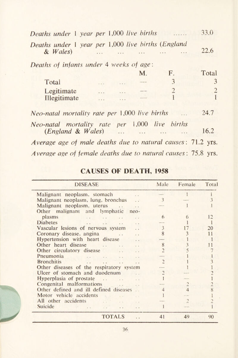 Deaths under I year per 1,000 live births 33.0 Deaths under I year per 1,000 live births {England & Wales) ... ... ... 22.6 Deaths of infants under 4 weeks of a^e; M. F. Total Total ... ... — 3 3 Legitimate 2 2 Illegitimate ... ... — T I Neo^natal mortality rate per 1,000 live births ... 24.7 Neo-natal mortality rate per \ ,000 live births {England & Wales) 16.2 Average age of male deaths due to natural causes: 71.2 yrs. .4 verage age of female deaths due to natural causes: 75.8 yrs. CAUSES OF DEATH, 1958 DISEASE Male Female Total Malignant neoplasm, stomach — 1 1 Malignant neoplasm, lung, bronchus 3 — 3 Malignant neoplasm, uterus -— 1 1 Other malignant and lymphatic neo- plasms 6 6 12 Diabetes — 1 1 Vascular lesions of nervous system 3 17 20 Coronary disease, angina 8 3 11 Hypertension with heart disease — 1 1 Other heart disease 8 3 11 Other circulatory disease 5 n / Pneumonia — 1 1 Bronchitis 2 1 3 Other diseases of the respiratory system — 1 1 Ulcer of stomach and duodenum a .— Hyperplasia of prostate 1 — 1 Congenital malformations — ■1 Other defined and ill defined diseases 4 4 8 Motor vehicle accidents 1 .— 1 All other accidents — Suicide 1 1 TOTALS 41 49 90