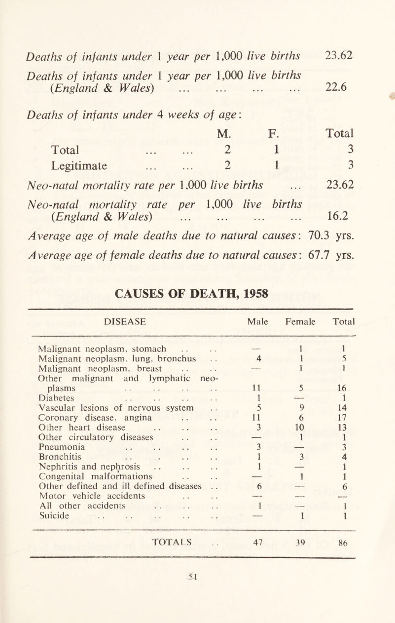 Deaths of infants under 1 year per 1,000 live births 23.62 Deaths of infants under 1 year per 1,000 live births {England & Wales) ... ... ... ... 22.6 Deaths of infants under 4 weeks of age: M. F. Total Total ... ... 2 1 3 Legitimate 2 1 3 Neo-natal mortality rate per 1,000 live births ... 23.62 Neo-natal mortality rate per 1,000 live births {England & Wales) ... ... ... ... 16.2 Average age of male deaths due to natural causes: 70.3 yrs. A verage age of female deaths due to natural causes: 67.7 yrs. CAUSES OF DEATH, 1958 DISEASE Male Female Total Malignant neoplasm, stomach 1 1 Malignant neoplasm, lung, bronchus 4 1 5 Malignant neoplasm, breast Other malignant and lymphatic neo- 1 1 plasms 11 5 16 Diabetes 1 — 1 Vascular lesions of nervous system 5 9 14 Coronary disease, angina 11 6 17 Other heart disease 3 10 13 Other circulatory diseases — 1 1 Pneumonia 3 — 3 Bronchitis 1 3 4 Nephritis and nephrosis 1 — 1 Congenital malformations — 1 1 Other defined and ill defined diseases . . 6 — 6 Motor vehicle accidents — — — All other accidents 1 — 1 Suicide . . 1 1 TOTAlS 47 39 86