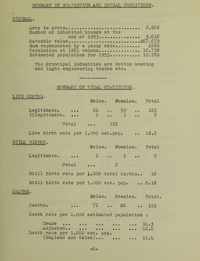 < GENERAL. Area in acres,..., 2,868 Number of inhabited houses at the end of 1953 3*616 Rateable value £67*673 Sum represented by a penny rate £260 Population at 1951 census..*..., 10*738 Estimated population for 1953. 10*720 The Principal industries are cotton weaving and light engineering trades etc, SUMMARY OP VITAL STATISTICS. LIVE BIRTHS. Males. Females. Total Legitimate. ... 64 .. 59 .. 123 Illegitimate. ... 1 1 .. 2 Total ... 125 Live birth rate per 1,000 est.pop. .. 12.2 STILL BIRTHS. Males. Females. ' Total Legitimate, ... 1 .. 1 .. 2 Total ... 2 Still Birth rate per 1,000 total births.. 16 Still Birth rate per 1,000 est. pop. .. 0.18 DEATHS. Males. Females. Total. Deaths. ... 71 .. 82 .. 153 Death rate per 1,000 estimated population j Crude ... ... ... ... ... 14 «3 Adjusted 12.0 Death rate per 1,000 est. pop. (England and Wales) 11.U -6-