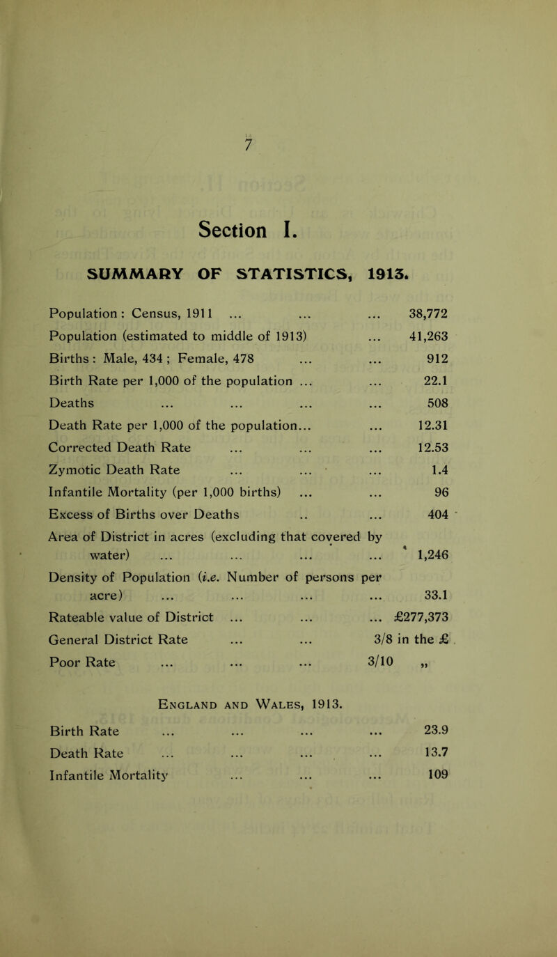 Section I. SUMMARY OF STATISTICS, 1913. Population: Census, 1911 ... ... ... 38,772 Population (estimated to middle of 1913) ... 41,263 Births: Male, 434 ; Female, 478 ... ... 912 Birth Rate per 1,000 of the population ... ... 22.1 Deaths ... ... ... ... 508 Death Rate per 1,000 of the population... ... 12.31 Corrected Death Rate ... ... ... 12.53 Zymotic Death Rate ... ... ... 1.4 Infantile Mortality (per 1,000 births) ... ... 96 Excess of Births over Deaths .. ... 404 Area of District in acres (excluding that covered by water) ... ... ... ... 1,246 Density of Population (i.e. Number of persons per acre) ... ... ... ... 33.1 Rateable value of District ... ... ... £277,373 General District Rate ... ... 3/8 in the £ Poor Rate ... ... ... 3/10 „ England and Wales, 1913. Birth Rate ... ... ... ... 23.9 Death Rate ... ... ... ... 13.7 Infantile Mortality ... ... ... 109