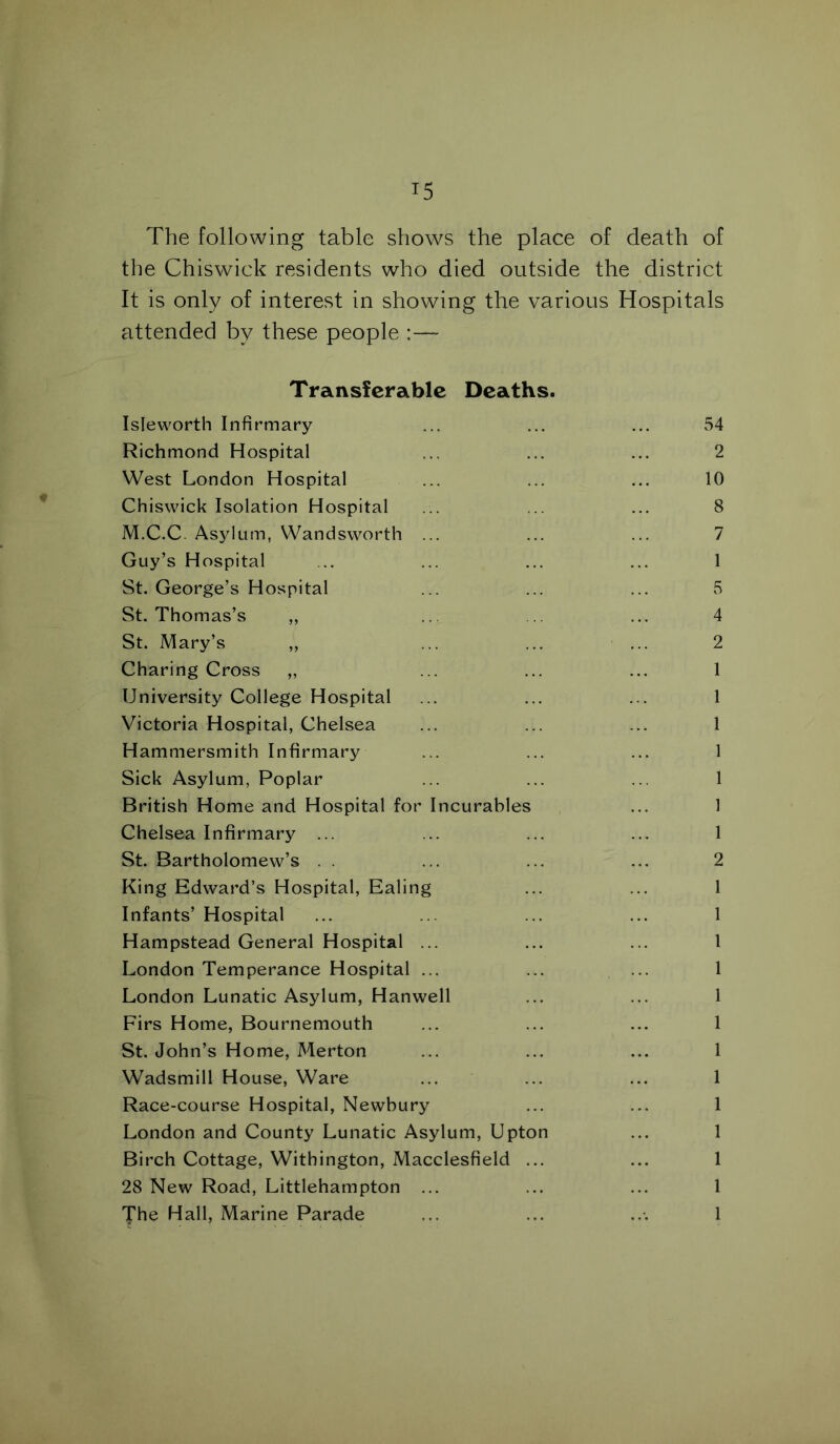 The following table shows the place of death of the Chiswick residents who died outside the district It is only of interest in showing the various Hospitals attended by these people :— Transferable Deaths. Isleworth Infirmary ... ... ... 54 Richmond Hospital ... ... ... 2 West London Hospital ... ... ... 10 Chiswick Isolation Hospital ... ... ... 8 M.C.C. Asylum, Wandsworth ... ... ... 7 Guy’s Hospital ... ... ... ... 1 St. George’s Hospital ... ... ... 5 St. Thomas’s „ ... ... ... 4 St. Mary’s „ ... ... ... 2 Charing Cross „ ... ... ... 1 University College Hospital ... ... ... 1 Victoria Hospital, Chelsea ... ... ... 1 Hammersmith Infirmary ... ... ... 1 Sick Asylum, Poplar ... ... ... 1 British Home and Hospital for Incurables ... 1 Chelsea Infirmary ... ... ... ... 1 St. Bartholomew’s . . ... ... ... 2 King Edward’s Hospital, Ealing ... ... 1 Infants’ Hospital ... ... ... ... 1 Hampstead General Hospital ... ... ... 1 London Temperance Hospital ... ... ... 1 London Lunatic Asylum, Hanwell ... ... 1 Firs Home, Bournemouth ... ... ... 1 St. John’s Home, Merton ... ... ... 1 Wadsmill House, Ware ... ... ... 1 Race-course Hospital, Newbury ... ... 1 London and County Lunatic Asylum, Upton ... 1 Birch Cottage, Withington, Macclesfield ... ... 1 28 New Road, Littlehampton ... ... ... 1 The Hall, Marine Parade ... ... ... 1