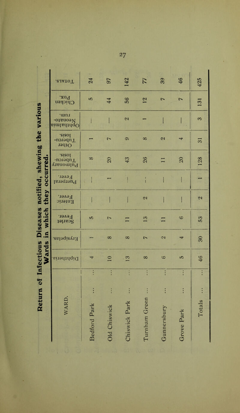 •SIVIOJ, 24 97 142 77 39 46 425 •XOJ U93piq3 5 44 56 12 7 7 CO •uiru -0JBU09^[ BiuqBq;qdo i 1 ^ 1 1 CO •siscq -nojaqnx jaq^O T-< O 05 00 <M ^ CO TF WARD. Bedford Park Old Chiswick Chiswick Park Turn ham Green ... Gunnersbury Grove Park Totals
