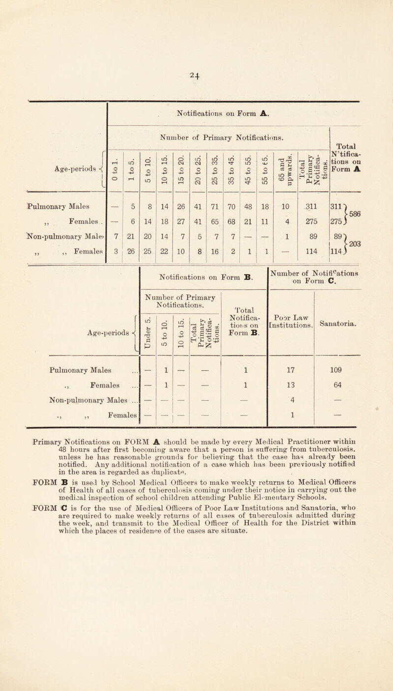 Notifications on Form A. r i Age-periods <( 1 l Number of Primary Notifications. Total N’tifica- tions on Form A T—1 o o 1 to 5. • 5 to 10. 10 to 15. 15 to 20. 20 to 25. 25 to 35. 35 to 45. 45 to 55. 55 to 65. 65 and upwards. Total Primary Notifica- tions. Pulmonary Males 5 8 14 26 41 71 70 48 18 10 311 311 >586 ,, Females . — 6 14 18 27 41 65 68 21 11 4 275 275 J Non-pulmonary Males- 7 21 20 .14 7 5 7 7 — 1 89 89 1 < >203 ,, ,, Females 3 26 25 22 10 8 16 2 1 1 114 114 J Notifications on Form B. Number of Notifications on Form C. Number of Primary Notifications. Total Age-periods < f ' Under 5. 5 to 10. 10 to 15. Total Primary Notifica- tions. Notifica- tions on Form B. Poor Law Institutions. Sanatoria. Pulmonary Males , — 1 — — 1 17 109 ., Females — 1 — — 1 13 64 Non-pulmonary Males . — — — — 4 — ., ,, Females — —- — — 1 — Primary Notifications on FORM A should be made by every Medical Practitioner within 48 hours after first becoming' aware that a person is suffering' from tuberculosis, unless he has reasonable grounds for believing that the case has already been notified. Any additional notification of a case which has been previously notified in the area is regarded as duplicate. FORM B is used by School Medical Officers to make weekly returns to Medical Officers of Health of all cases of tuberculosis coming under their notice in carrying out the medical inspection of school children attending Public Elementary Schools. FORM € is for the use of Medical Officers of Poor Law Institutions and Sanatoria, who are required to make weekly returns of all cases of tuberculosis admitted during the week, and transmit to the Medical Officer of Health for the District within which the places of residence of the cases are situate.