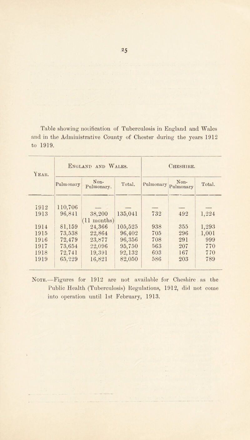 Table showing notification of Tuberculosis in England and Wales and in the Administrative County of Chester during the years 1912 to 1919. Year. England and Wales. Cheshire. Pulm onary Non- Pulmonary. Total. Pulmonary Non- Pul monary Total. 1912 110,706 1913 96,841 38,200 (11 months) 135,041 732 492 1,224 1914 81,159 24,366 105,525 938 355 1,293 1915 73,538 22,864 96,402 705 296 1,001 1916 72,479 23,877 96,356 708 291 999 1917 73,654 22,096 95,750 563 207 770 1918 72,741 19,391 92,132 603 167 770 1919 65.229 16,821 82,050 586 203 789 Note.—Figures for 1912 are not available for Cheshire as the Public Health (Tuberculosis) Regulations, 1912, did not come into operation until 1st February, 1913.