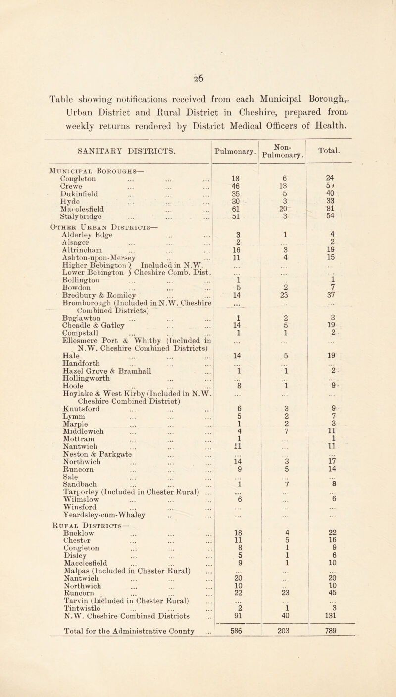 Table showing notifications received from each Municipal Borough,, Urban District and Rural District in Cheshire, prepared from weekly returns rendered by District Medical Officers of Health. SANITARY DISTRICTS. | Pulmonary. 1 Non- Pulmonary. Total. Municipal Boroughs— Cougieton 18 6 24 Crewe 46 13 5i Dukinfield 35 5 40 Hyde 30 3 33 Macclesfield 61 20 81 Staly bridge 51 3 54 Other Urban Districts— Alderley Edge 3 1 4 Alsager 2 2 Altrincham 16 3 19 Asbton-upon-Mersey 11 4 15 Higher Bebington | Included in N.W. ... .. Lower Bebington ) Cheshire Comb. Dist. Bollington 1 1 Bowdon 5 2 7 Bredbury & Romiley 14 23 37 Bromborough (Included in N.W. Cheshire Combined Districts) • •• Buglawton 1 2 3 Cheadle & Gatley 14 5 19 Compstall 1 1 2» Ellesmere Port & Whitby (Included in N.W. Cheshire Combined Districts) Hale 14 5 19 Handforth 4., • • • Hazel Grove & Bramhall 1 1 2 Hollingworth ... Hoole 8 1 9> Hoylake & West Kirby (Included in N.W. Cheshire Combined District) Knutsford 6 3 9 j Lymm 5 2 7 Marple 1 2 3 Middlewich 4 7 11 Mottram 1 1 Nantwich 11 ... 11 Neston & Parkgate Northwich 14 3 17 Runcorn 9 5 14 Sale ... ... Sandbach 1 7 8 Tarporley (Included in Chester Rural) ... • • • .. . Wilmslow 6 6 Winsford Yeardsley-cum-Whaley ... ... Rufal Districts— Bucklow 18 4 22 Chester 11 5 16 Cougieton 8 1 9 Disley 5 1 6 Macclesfield 9 1 10 Malpas (Included in Chester Rural) ... Nantwich 20 20 Northwich 10 • • . 10 Runcorn 22 23 45 Tarvin (Included in Chester Rural) • • • ... Tintwistle 2 1 3 N.W. Cheshire Combined Districts 91 40 131 Total for the Administrative County 586 203 789