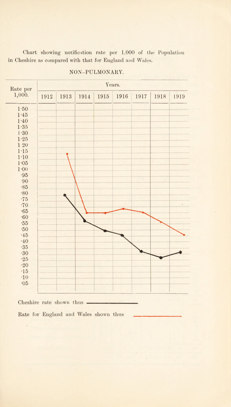 Chart showing notification rate per 1,000 of the Population in Cheshire as compared with that for England and Wales. NON-PULMONARY. Cheshire rate shown thus ■————-—