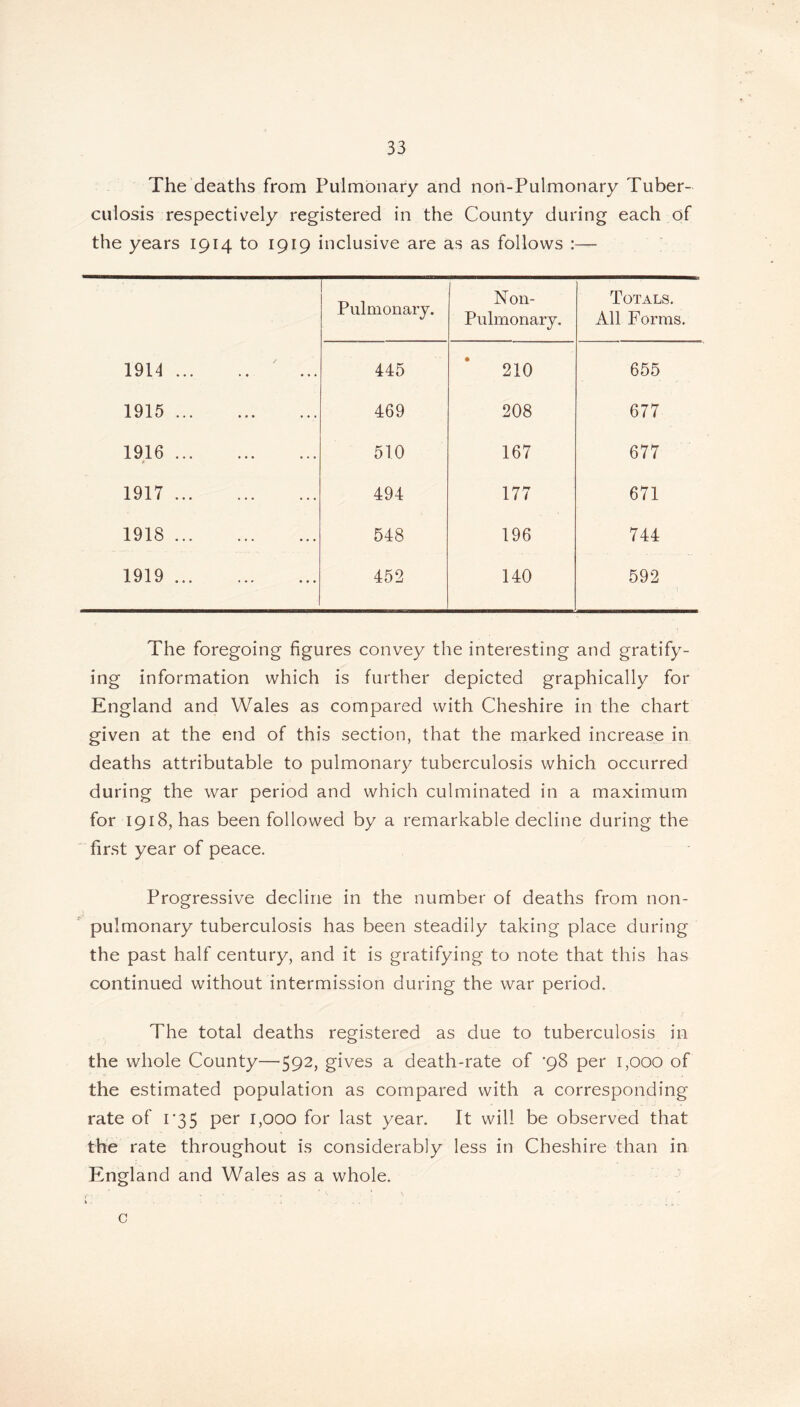 The deaths from Pulmonary and non-Pulmonary Tuber- culosis respectively registered in the County during each of the years 1914 to 1919 inclusive are as as follows :— Pulmonary. Non- Pulmonary. Total All Forr 1914 ... 445 210 655 1915 469 208 677 1916 it 510 167 677 1917 494 177 671 1918 548 196 744 1919 452 140 592 The foregoing figures convey the interesting and gratify- ing information which is further depicted graphically for England and Wales as compared with Cheshire in the chart given at the end of this section, that the marked increase in deaths attributable to pulmonary tuberculosis which occurred during the war period and which culminated in a maximum for 1918, has been followed by a remarkable decline during the first year of peace. Progressive decline in the number of deaths from non- pulmonary tuberculosis has been steadily taking place during the past half century, and it is gratifying to note that this has continued without intermission during the war period. The total deaths registered as due to tuberculosis in the whole County—592, gives a death-rate of '98 per 1,000 of the estimated population as compared with a corresponding rate of 1*35 per 1,000 for last year. It will be observed that the rate throughout is considerably less in Cheshire than in England and Wales as a whole. c