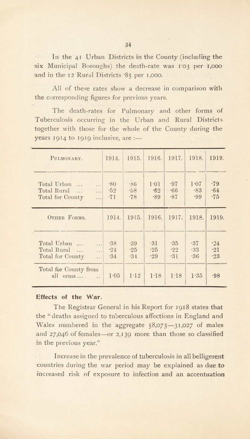 In the 41 Urban Districts in the County (including the ‘six Municipal Boroughs) the death-rate was 1*03 per 1,000 and in the 12 Rural Districts '85 per 1,000. All of these rates show a decrease in comparison with the corresponding figures for previous years. The death-rates for Pulmonary and other forms of Tuberculosis occurring in the Urban and Rural Districts together with those for the whole of the County during the years 1914 to 1919 inclusive, are :— Pulmonary. 1914, 1915. 1916. 1917. 1918. 1919. Total Urban ... •80 •86 1-01 •97 1-07 •79 Total Rural •52 •58 •62 •66 •83 •64 Total for County •71 •78 •89 •87 •99 •75 Other Forms. 1914. 1915. 1916. 1917. 1918. 1919. Total Urban ... •38 •39 •31 •35 •37 •24 Total Rural •24 •25 •25 •22 •33 •21 Total for County •34 •34 •29 •31 •36 •23 Total for County from all orms ... 1-05 M2 T18 U18 1-35 •98 Effects of the War, The Registrar General in his Report for 1918 states that the “deaths assigned to tuberculous affections in England and Wales numbered in the aggregate 58,073—31,027 of males and 27,046 of females—or 2,139 more than those so classified in the previous year.” Increase in the prevalence of tuberculosis in all belligerent countries during the war period may be explained as due to -increased risk of exposure to infection and an accentuation