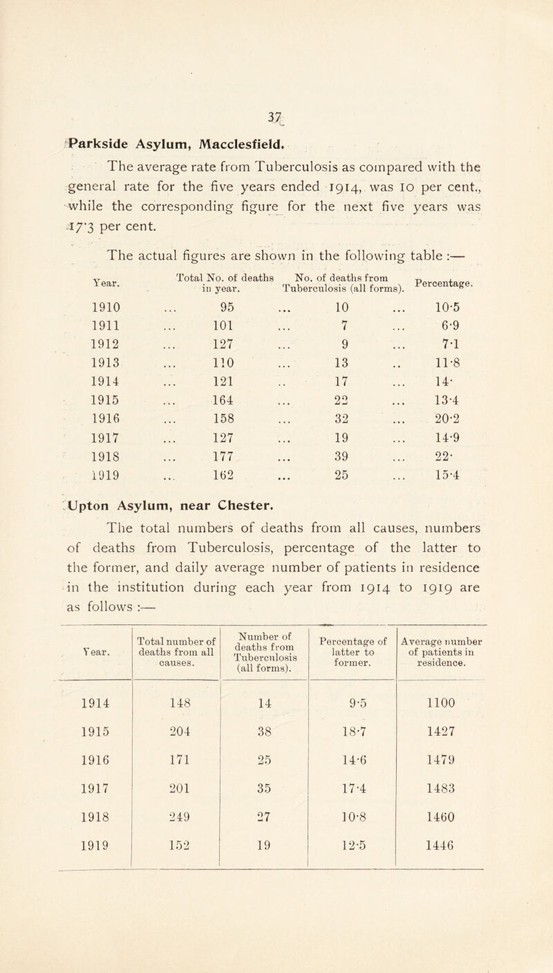 'W Parkside Asylum, Macclesfield. The average rate from Tuberculosis as compared with the general rate for the five years ended 1914, was 10 per cent., while the corresponding figure for the next five years was I7*3 per cent. The actual figures are shown in the following table :— Year. Total No. of deaths in year. No. of deaths from Tuberculosis (all forms). Percentage. 1910 95 10 10-5 1911 101 7 6'9 1912 127 9 7-1 1913 110 13 11-8 1914 121 17 14- 1915 164 22 13-4 1916 158 32 20-2 1917 127 19 14-9 1918 177 39 22- 1919 162 25 15*4 Upton Asylum, near Chester. The total numbers of deaths from all causes, numbers of deaths from Tuberculosis, percentage of the latter to the former, and daily average number of patients in residence in the institution during each year from 1914 to 1919 are as follows — Y ear. Total number of deaths from all causes. Number of deaths from Tuberculosis (all forms). Percentage of latter to former. Average number of patients in residence. 1914 148 14 9*5 1100 1915 204 38 18-7 1427 1916 171 25 14*6 1479 1917 201 35 17-4 1483 1918 249 27 10-8 1460 1919 152 19 12-5 1446