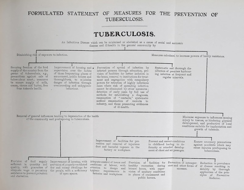 TUBERCULOSIS. TUBERCULOSIS. An Infectious Disease which can be minimised or abolished as a cause of social and economic distress and ill-health in the general community by I Diminishing risk of exposure to infection. Measures calculated to increase powers of bodily resistance Securing freedom of the food supply of the country from the germs of tuberculosis, e.g., precautions against sale of tuberculous meat; measures to ensure supply of milk, cream, cheese and butter, free from tubercle bacilli. - j Improvement of housing and . supervision over the habits of those frequenting places of amusement, public houses and thoroughfares, to minimise danger of infection through overcrowding and unhygienic behaviour. Prevention of spread of infection by infected persons through education, pro- vision of facilities for better isolation in the home, removal to institutions for treat- ment and segregation with compulsory powers for retention of highly infectious cases where risk of spreading infection cannot be eliminated by other measures ; detection of early cases by full use of methods for establishing a diagnosis, examination of “ contacts,” systematic medical examination of recruits to industry, and those presenting evidences of ill-health. Systematic and thorough dis- infection of premises harbour- ing infection at frequent and regular intervals. Removal of general influences tending to depreciation of the health of the community and predisposing to tuberculosis. „ .. ! Provision of food supply sufficient in quantity and quality, with guarantee of adequate wage or pecuniary assistance to prevent privation and starvation. Minimise exposure to influences causing injury to tissues, or hindering physical development, and productive of local conditions suitable for implantation and growth of tubercle. Improvement of facilities for pre- vention and removal of injurious dust and harmful vapours in the factory or workplace. Prevent and correct conditions in childhood leading to de- formity or retarded develop- ment of chest and air passages. Ensure necessary precautions against accidents which may cause injuries predisposing to tuberculosis. 1 Improvement of housing, with Adequate control of hours and provision of properly ventilated conditions of labour with dry and roomy dwellings for attention to design and the people, with a sufficiency hygienic requirements in of open spaces. factories and workplaces „ I Provision of facilities for healthy recreation during leisure hours, with super- vision of sanitary conditions in places of amusement ond public houses. Prevention of intemper- ance and other forms of excesses. Reduction in prevalence of disease resulting in debility by thorough application of the prin- ciples of Preventive Medicine.