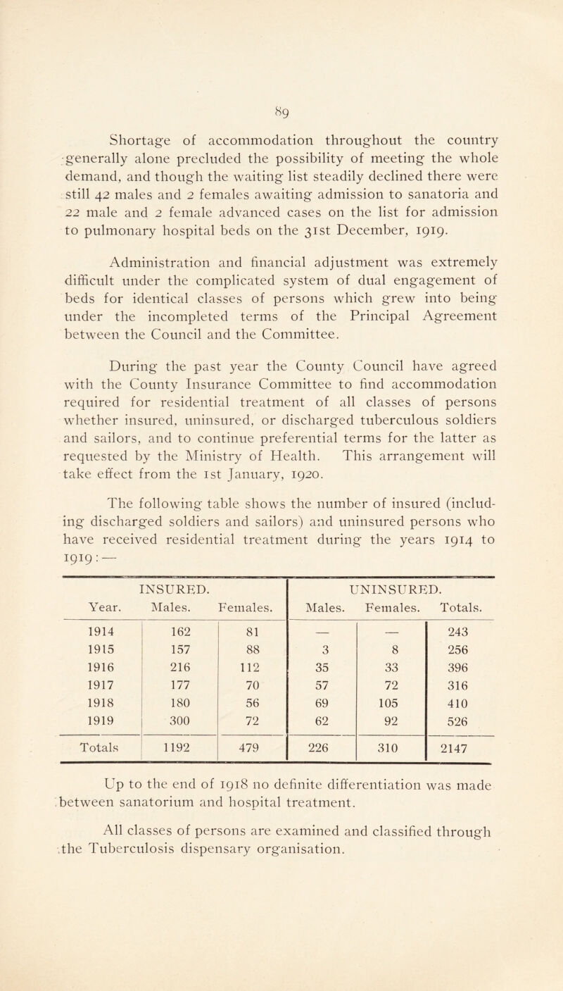 8g Shortage of accommodation throughout the country generally alone precluded the possibility of meeting the whole demand, and though the waiting list steadily declined there were still 42 males and 2 females awaiting admission to sanatoria and 22 male and 2 female advanced cases on the list for admission to pulmonary hospital beds on the 31st December, 1919. Administration and financial adjustment was extremely difficult under the complicated system of dual engagement of beds for identical classes of persons which grew into being under the incompleted terms of the Principal Agreement between the Council and the Committee. During the past year the County Council have agreed with the County Insurance Committee to find accommodation required for residential treatment of all classes of persons whether insured, uninsured, or discharged tuberculous soldiers and sailors, and to continue preferential terms for the latter as requested by the Ministry of Health. This arrangement will take effect from the 1st January, 1920. The following table shows the number of insured (includ- ing discharged soldiers and sailors) and uninsured persons who have received residential treatment during the years 1914 to 1919: — INSURED. Year. Males. Females. UNINSURED. Males. Females. Totals. 1914 162 81 — — 243 1915 157 88 3 8 256 1916 216 112 35 33 396 1917 177 70 57 72 316 1918 180 56 69 105 410 1919 300 72 62 92 526 Totals 1192 479 226 310 2147 Up to the end of 1918 no definite differentiation was made between sanatorium and hospital treatment. All classes of persons are examined and classified through -.the Tuberculosis dispensary organisation.