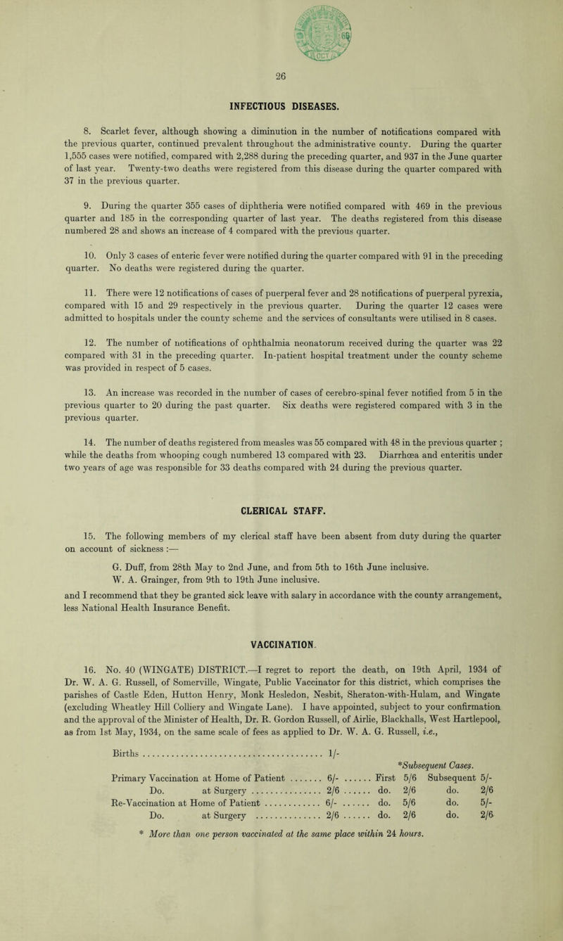 INFECTIOUS DISEASES. 8. Scarlet fever, although showing a diminution in the number of notifications compared with the previous quarter, continued prevalent throughout the administrative county. During the quarter 1,555 cases were notified, compared with 2,288 during the preceding quarter, and 937 in the June quarter of last year. Twenty-two deaths were registered from this disease during the quarter compared with 37 in the previous quarter. 9. During the quarter 355 cases of diphtheria were notified compared with 469 in the previous quarter and 185 in the corresponding quarter of last year. The deaths registered from this disease numbered 28 and shows an increase of 4 compared with the previous quarter. 10. Only 3 cases of enteric fever were notified during the quarter compared with 91 in the preceding quarter. No deaths were registered during the quarter. 11. There were 12 notifications of cases of puerperal fever and 28 notifications of puerperal pyrexia, compared with 15 and 29 respectively in the previous quarter. During the quarter 12 cases were admitted to hospitals under the county scheme and the services of consultants were utilised in 8 cases. 12. The number of notifications of ophthalmia neonatorum received during the quarter was 22 compared with 31 in the preceding quarter. In-patient hospital treatment under the county scheme was provided in respect of 5 cases. 13. An increase was recorded in the number of cases of cerebro-spinal fever notified from 5 in the previous quarter to 20 during the past quarter. Six deaths were registered compared with 3 in the previous quarter. 14. The number of deaths registered from measles was 55 compared with 48 in the previous quarter ; while the deaths from whooping cough numbered 13 compared with 23. Diarrhoea and enteritis under two years of age was responsible for 33 deaths compared with 24 during the previous quarter. CLERICAL STAFF. 15. The following members of my clerical staff have been absent from duty during the quarter on account of sickness :— 6. Duff, from 28th May to 2nd June, and from 5th to 16th June inclusive. W. A. Grainger, from 9th to 19th June inclusive. and I recommend that they be granted sick leave with salary in accordance with the county arrangement, less National Health Insurance Benefit. VACCINATION. 16. No. 40 (WINGATE) DISTRICT.—-I regret to report the death, on 19th April, 1934 of Dr. W. A. G. Russell, of Somerville, Wingate, Public Vaccinator for this district, which comprises the parishes of Castle Eden, Hutton Henry, Monk Hesledon, Nesbit, Sheraton-with-Hulam, and Wingate (excluding Wheatley Hill Colliery and Wingate Lane). I have appointed, subject to your confirmation and the approval of the Minister of Health, Dr. R. Gordon Russell, of Airlie, Blackballs, West Hartlepool,, as from 1st May, 1934, on the same scale of fees as applied to Dr. W. A. G. Russell, i.e., Births .... 1/- *Subsequent Cases. Primary Vaccination at Home of Patient . .. .... 6/- ... 5/6 Subsequent 5/- Do. at Surgery .... 2/6 ... 2/6 do. 2/6 Re-Vaccination at Home of Patient ... 6/- .. . ... do. 5/6 do. 5/- Do. at Surgery ... 2/6 .. . . . . do. 2/6 do. 2/6 * More than one -person vaccinated at the same place within 24 hours.