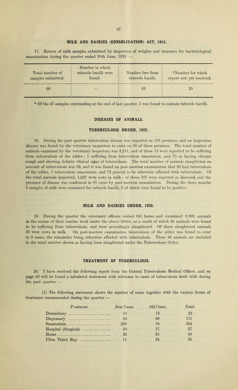 MILK AND DAIRIES (CONSOLIDATION) ACT, 1915. 17. Return of milk samples submitted by inspectors of weights and measures for bacteriological examination during the quarter ended 30th June, 1934 :—- Number in which Total number of tubercle bacilli were Number free from *Number for which samples submitted. found. tubercle bacilli. report not yet received. 68 — 43 25 * Of the 47 samples outstanding at the end of last quarter, 1 was found to contain tubercle bacilli. DISEASES OF ANIMALS. TUBERCULOSIS ORDER, 1925. 18. During the past quarter tuberculous disease was reported on 118 premises, and on inspection disease was found by the veterinary inspectors to exist on 86 of these premises. The total number of animals examined by the veterinary inspectors was 3,211, and of these 13 were reported to be suffering from tuberculosis of the udder ; 1 suffering from tuberculous emaciation, and 79 as having chronic cough and showing definite clinical signs of tuberculosis. The total number of animals slaughtered on account of tuberculosis was 93, and it was found on post-mortem examination that 20 had tuberculosis of the udder, 1 tuberculous emaciation, and 72 proved to be otherwise affected with tuberculosis. Of the total animals inspected, 1,627 were cows in milk ; of these 107 were reported as diseased, and the presence of disease was confirmed in 85 cases by post-mortem examination. During the three months 9 samples of milk were examined for tubercle bacilli, 5 of which were found to be positive. MILK AND DAIRIES ORDER, 1926. 19. During the quarter the veterinary officers visited 841 farms and examined 8,999 animals in the course of their routine work under the above Order, as a result of which 36 animals were found to be suffering from tuberculosis, and were accordingly slaughtered. Of these slaughtered animals 35 were cows in milk. On post-mortem examination tuberculosis of the udder was found to exist in 9 cases, the remainder being otherwise affected with tuberculosis. These 36 animals are included in the total number shown as having been slaughtered under the Tuberculosis Order. TREATMENT OF TUBERCULOSIS. 20. I have received the following report from the Central Tuberculosis Medical Officer, and on page 40 will be found a tabulated statement with reference to cases of tuberculosis dealt with during the past quarter :— (1) The following statement shows the number of cases together with the various forms of treatment recommended during the quarter:— Treatment. Neiv Cases. Old Cases. Total. Domiciliary 11 12 23 Dispensary 42 69 111 Sanatorium 226 76 302 Hospital (Surgical) 20 17 37 Home 23 25 48 Ultra Violet Ray 11 24 35