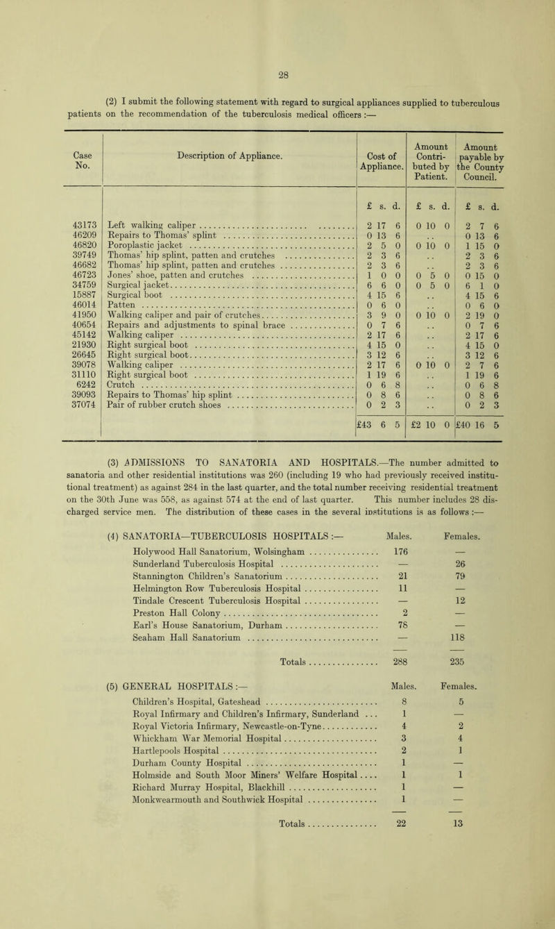 (2) I submit the following statement with regard to surgical appliances supplied to tuberculous patients on the recommendation of the tuberculosis medical officers :— Case No. Description of Appliance. Cost of Appliance. Amount Contri- buted by Patient. Amount payable by the County Council. £ s. d. £ s. d. £ s. d. 43173 Left walking caliper 2 17 6 0 10 0 2 7 6 46209 Repairs to Thomas’ splint 0 13 6 0 13 6 46820 Poroplastic jacket 2 5 0 0 10 0 1 15 0 39749 Thomas’ hip splint, patten and crutches 2 3 6 2 3 6 46682 Thomas’ hip splint, patten and crutches 2 3 6 2 3 6 46723 Jones’ shoe, patten and crutches 1 0 0 0 5 0 0 15 0 34759 Surgical jacket 6 6 0 0 5 0 6 1 O 15887 Surgical boot 4 15 6 4 15 6 46014 Patten 0 6 0 0 6 0 41950 Walking caliper and pair of crutches 3 9 0 0 10 0 2 19 0 40654 Repairs and adjustments to spinal brace 0 7 6 0 7 6 45142 Walking caliper 2 17 6 2 17 6 21930 Right surgical boot 4 15 0 4 15 0 26645 Right surgical boot 3 12 6 3 12 6 39078 Walking caliper 2 17 6 o 10 o 2 7 6 31110 Right surgical boot 1 19 6 1 19 6 6242 Crutch 0 6 8 0 6 8 39093 Repairs to Thomas’ hip splint 0 8 6 0 8 6 37074 Pair of rubber crutch shoes 0 2 3 0 2 3 £43 6 5 £2 10 0 £40 16 5 (3) ADMISSIONS TO SANATORIA AND HOSPITALS.—The number admitted to sanatoria and other residential institutions was 260 (including 19 who had previously received institu- tional treatment) as against 284 in the last quarter, and the total number receiving residential treatment on the 30th June was 558, as against 574 at the end of last quarter. This number includes 28 dis- charged service men. The distribution of these cases in the several institutions is as follows :— (4) SANATORIA—TUBERCULOSIS HOSPITALS:— Males. Females. Holy wood Hall Sanatorium, Wolsingham 176 — Sunderland Tuberculosis Hospital — 26 Stannington Children’s Sanatorium 21 79 Helmington Row Tuberculosis Hospital 11 — Tindale Crescent Tuberculosis Hospital — 12 Preston Hall Colony 2 — Earl’s House Sanatorium, Durham 78 — Seaham Hall Sanatorium — 118 Totals 288 235 (5) GENERAL HOSPITALS:— Males. Females. Children’s Hospital, Gateshead 8 5 Royal Infirmary and Children’s Infirmary, Sunderland ... 1 — Royal Victoria Infirmary, Newcastle-on-Tyne 4 2 Whickham War Memorial Hospital 3 4 Hartlepools Hospital 2 1 Durham County Hospital 1 — Holmside and South Moor Miners’ Welfare Hospital.... 1 1 Richard Murray Hospital, Blackhill 1 — Monkwearmouth and Southwick Hospital 1 — Totals 22 13