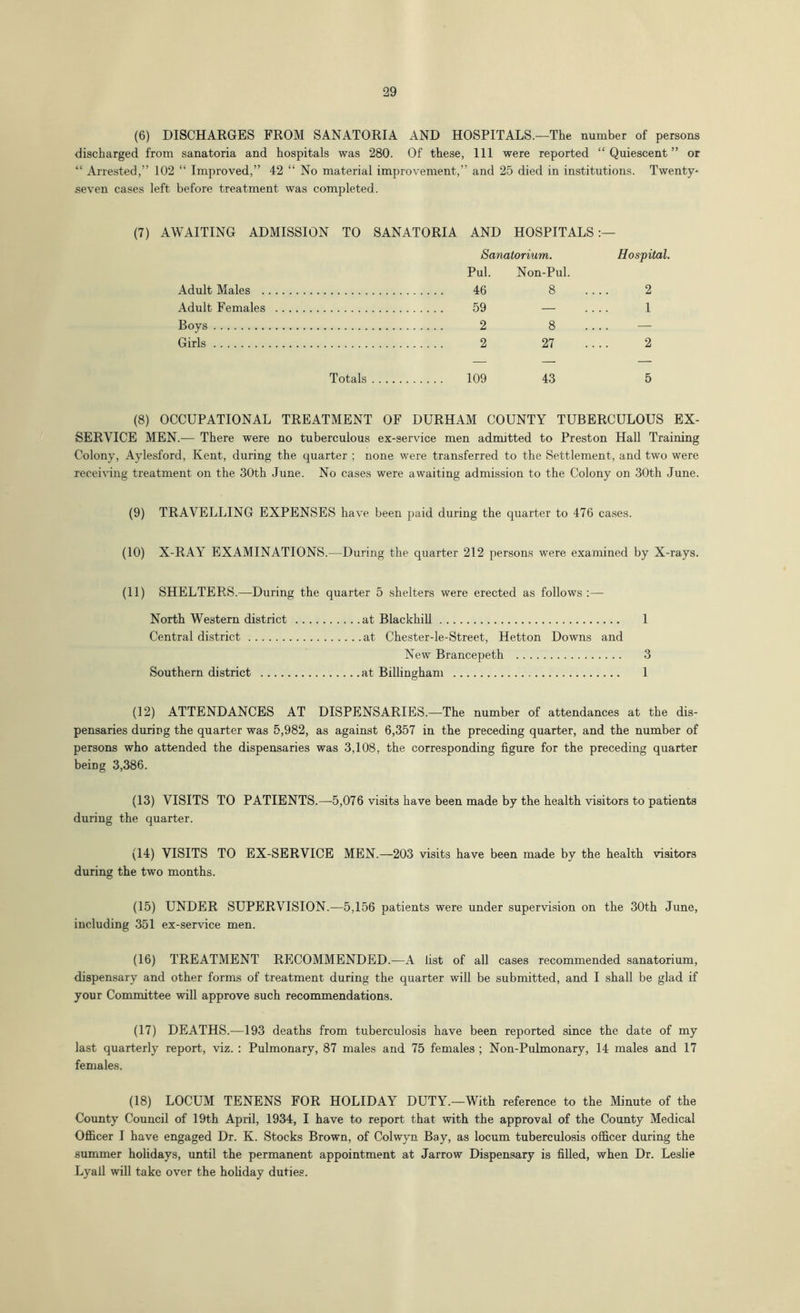 (6) DISCHARGES FROM SANATORIA AND HOSPITALS.—The number of persons discharged from sanatoria and hospitals was 280. Of these, Ill were reported “ Quiescent ” or “ Arrested,” 102 “ Improved,” 42 “ No material improvement,’ ’ and 25 died in institutions. Twenty* seven cases left before treatment was completed. (7) AWAITING ADMISSION TO SANATORIA AND HOSPITALS : Sanatorium. Hospital. Pul. Non-Pul. Adult Males 46 8 2 Adult Females 59 — 1 Boys 2 8 — Girls 2 27 2 Totals 109 43 5 (8) OCCUPATIONAL TREATMENT OF DURHAM COUNTY TUBERCULOUS EX- SERVICE MEN.— There were no tuberculous ex-service men admitted to Preston Hall Training Colony, Aylesford, Kent, during the quarter ; none were transferred to the Settlement, and two were receiving treatment on the 30th June. No cases were awaiting admission to the Colony on 30th June. (9) TRAVELLING EXPENSES have been paid during the quarter to 476 cases. (10) X-RAY EXAMINATIONS.—During the quarter 212 persons were examined by X-rays. (11) SHELTERS^—During the quarter 5 shelters were erected as follows:— North Western district at Blackhill 1 Central district at Chester-le-Street, Hetton Downs and New Brancepeth 3 Southern district at Billingham 1 (12) ATTENDANCES AT DISPENSARIES.—The number of attendances at the dis- pensaries during the quarter was 5,982, as against 6,357 in the preceding quarter, and the number of persons who attended the dispensaries was 3,108, the corresponding figure for the preceding quarter being 3,386. (13) VISITS TO PATIENTS.—5,076 visits have been made by the health visitors to patients during the quarter. (14) VISITS TO EX-SERVICE MEN.—203 visits have been made by the health visitors during the two months. (15) UNDER SUPERVISION.—5,156 patients were under supervision on the 30th June, including 351 ex-service men. (16) TREATMENT RECOMMENDED.—A list of all cases recommended sanatorium, dispensary and other forms of treatment during the quarter will be submitted, and I shall be glad if your Committee will approve such recommendations. (17) DEATHS.—193 deaths from tuberculosis have been reported since the date of my last quarterly report, viz. : Pulmonary, 87 males and 75 females ; Non-Pulmonary, 14 males and 17 females. (18) LOCUM TENENS FOR HOLIDAY DUTY.—With reference to the Minute of the County Council of 19th April, 1934, I have to report that with the approval of the County Medical Officer I have engaged Dr. K. Stocks Brown, of Colwyn Bay, as locum tuberculosis officer during the summer holidays, until the permanent appointment at Jarrow Dispensary is filled, when Dr. Leslie Lyall will take over the holiday duties.