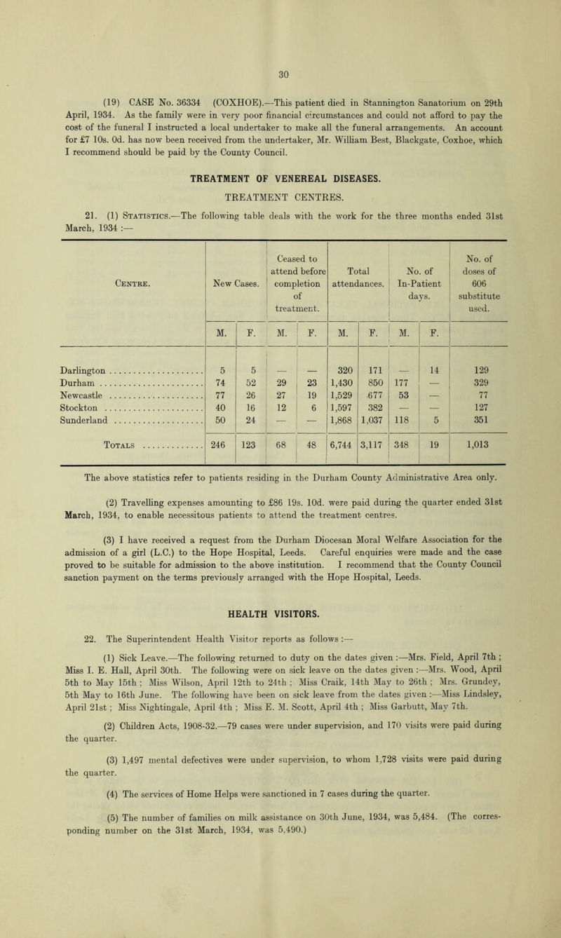 (19) CASE No. 36334 (COXHOE).—This patient died in Stannington Sanatorium on 29th April, 1934. As the family were in very poor financial c;rcumstances and could not afford to pay the cost of the funeral I instructed a local undertaker to make all the funeral arrangements. An account for £7 10s. Od. has now been received from the undertaker, Mr. William Best, Blackgate, Coxhoe, which I recommend should be paid by the County Council. TREATMENT OF VENEREAL DISEASES. TREATMENT CENTRES. 21. (1) Statistics.—The following table deals with the work for the three months ended 31st March, 1934 :— Centre. New Cases. Ceased to attend before completion of treatment. Total attendances. No. of In-Patient days. No. of doses of 606 substitute used. M. F. M. F. M. F. M. F. Darlington 5 5 320 171 14 129 Durham 74 52 29 23 1,430 850 177 — 329 Newcastle 77 26 27 19 1,529 •677 53 — 77 Stockton 40 16 12 6 1,597 382 — — 127 Sunderland 50 24 — 1,868 1,037 118 5 351 Totals 246 123 68 48 6,744 3,117 348 19 1,013 The above statistics refer to patients residing in the Durham County Administrative Area only. (2) Travelling expenses amounting to £86 19s. lOd. were paid during the quarter ended 31st March, 1934, to enable necessitous patients to attend the treatment centres. (3) I have received a request from the Durham Diocesan Moral Welfare Association for the admission of a girl (L.C.) to the Hope Hospital, Leeds. Careful enquiries were made and the case proved to be suitable for admission to the above institution. I recommend that the County Council sanction payment on the terms previously arranged with the Hope Hospital, Leeds. HEALTH VISITORS. 22. The Superintendent Health Visitor reports as follows (1) Sick Leave.—The following returned to duty on the dates given :—Mrs. Field, April 7th ; Miss I. E. Hall, April 30th. The following were on sick leave on the dates given :—Mrs. Wood, April 5th to May 15th ; Miss Wilson, April 12th to 24th ; Miss Craik, 14th May to 26th ; Mrs. Grundey, 5th May to 16th June. The following have been on sick leave from the dates given :—Miss Lindsley, April 21st; Miss Nightingale, April 4th ; Miss E. M. Scott, April 4th ; Miss Garbutt, May 7th. (2) Children Acts, 1908-32.—79 cases were under supervision, and 170 visits were paid during the quarter. (3) 1,497 mental defectives were under supervision, to whom 1,728 visits were paid during the quarter. (4) The services of Home Helps were sanctioned in 7 cases during the quarter. (5) The number of families on milk assistance on 30th June, 1934, was 5,484. (The corres- ponding number on the 31st March, 1934, was 5,490.)