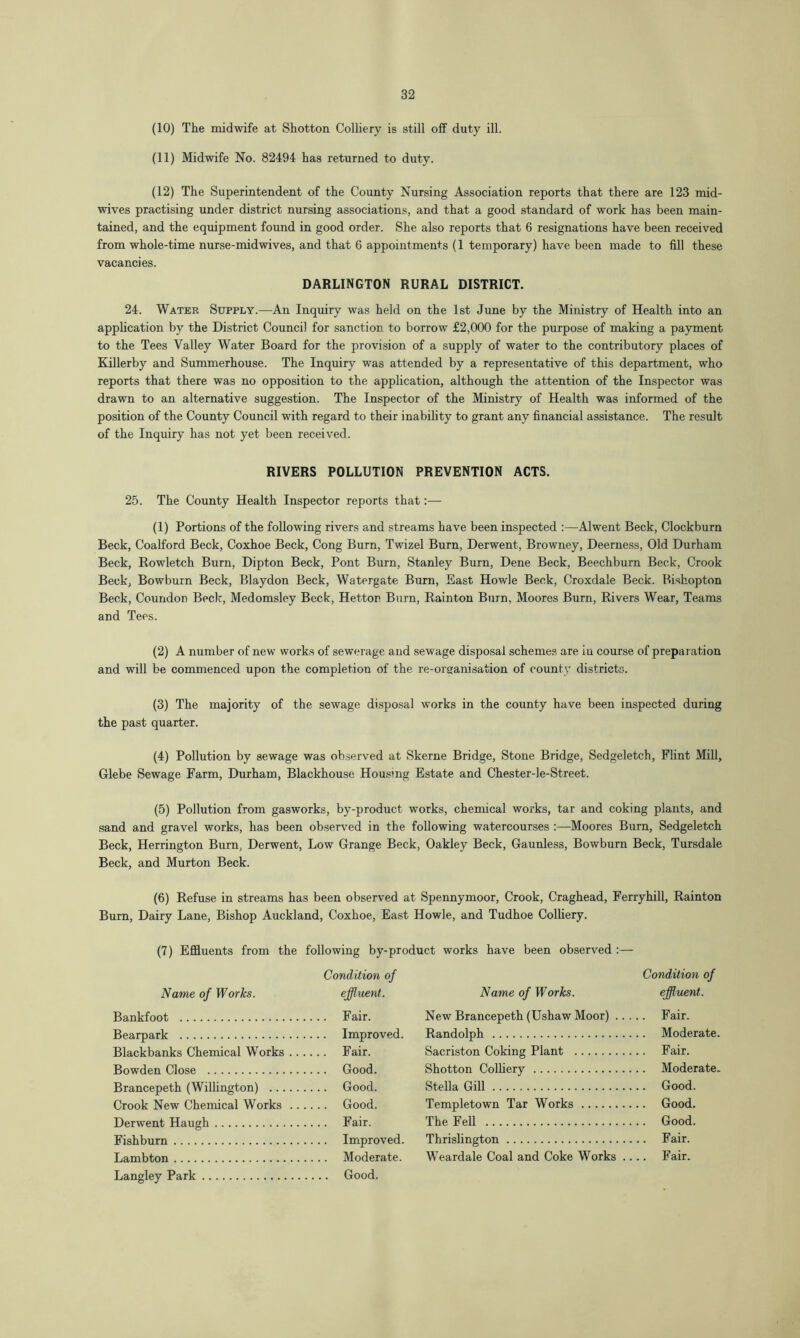 (10) The midwife at Shotton Colliery is still off duty ill. (11) Midwife No. 82494 has returned to duty. (12) The Superintendent of the County Nursing Association reports that there are 123 mid- wives practising under district nursing associations, and that a good standard of work has been main- tained, and the equipment found in good order. She also reports that 6 resignations have been received from whole-time nurse-midwives, and that 6 appointments (1 temporary) have been made to fill these vacancies. DARLINGTON RURAL DISTRICT. 24. Water Supply.—An Inquiry was held on the 1st June by the Ministry of Health into an application by the District Council for sanction to borrow £2,000 for the purpose of making a payment to the Tees Valley Water Board for the provision of a supply of water to the contributory places of Killerby and Summerhouse. The Inquiry was attended by a representative of this department, who reports that there was no opposition to the application, although the attention of the Inspector was drawn to an alternative suggestion. The Inspector of the Ministry of Health was informed of the position of the County Council with regard to their inability to grant any financial assistance. The result of the Inquiry has not yet been received. RIVERS POLLUTION PREVENTION ACTS. 25. The County Health Inspector reports that:— (1) Portions of the following rivers and streams have been inspected :—Alwent Beck, Clockburn Beck, Coalford Beck, Coxhoe Beck, Cong Burn, Twizel Burn, Derwent, Browney, Deerness, Old Durham Beck, Rowletch Burn, Dipton Beck, Pont Burn, Stanley Burn, Dene Beck, Beechburn Beck, Crook Beck, Bowburn Beck, Blaydon Beck, Watergate Burn, East Howie Beck, Croxdale Beck. Bishopton Beck, Coundon Beck, Medomsley Beck, Hettor Burn, Rainton Burn. Moores Burn, Rivers Wear, Teams and Tees. (2) A number of new works of sewerage and sewage disposal schemes are in course of preparation and will be commenced upon the completion of the re-organisation of county districts. (3) The majority of the sewage disposal works in the county have been inspected during the past quarter. (4) Pollution by sewage was observed at Skerne Bridge, Stone Bridge, Sedgeletch, Flint Mill, Glebe Sewage Farm, Durham, Blackhouse Housmg Estate and Chester-le-Street. (5) Pollution from gasworks, by-product works, chemical works, tar and coking plants, and sand and gravel works, has been observed in the following watercourses :—Moores Burn, Sedgeletch Beck, Herrington Burn, Derwent, Low Grange Beck, Oakley Beck, Gaunless, Bowburn Beck, Tursdale Beck, and Murton Beck. (6) Refuse in streams has been observed at Spennymoor, Crook, Craghead, Ferry hill, Rainton Burn, Dairy Lane, Bishop Auckland, Coxhoe, East Howie, and Tudhoe Colliery. (7) Effluents from the following by-product works have been observed :— Condition of Condition of Name of Works. effluent. Name of Works. effluent. Bankfoot New Brancepeth (Ushaw Moor) .. Fair. Bearpark Randolph Blackbanks Chemical Works . . .. . . Fair. Sacriston Coking Plant Fair. Bowden Close Shotton Colliery Brancepeth (Willington) Stella Gill Crook New Chemical Works . . .... Good. Templetown Tar Works Derwent Haugh The Fell Fishburn Thrislington Lambton Langley Park .... Moderate. Weardale Coal and Coke Works . ... Fair.