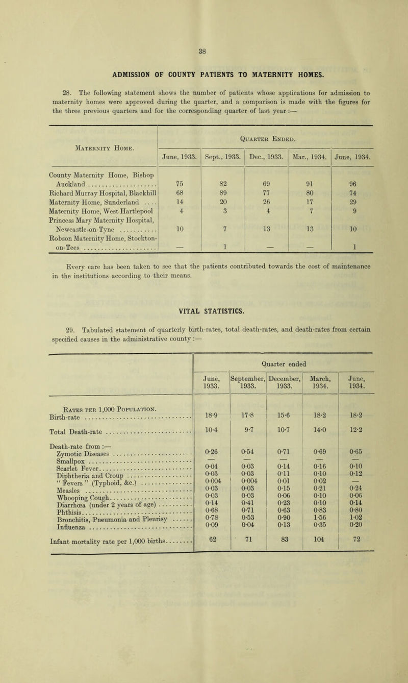 ADMISSION OF COUNTY PATIENTS TO MATERNITY HOMES. 28. The following statement shows the number of patients whose applications for admission to maternity homes were approved during the quarter, and a comparison is made with the figures for the three previous quarters and for the corresponding quarter of last year :— Maternity Home. Quarter Ended. June, 1933. Sept., 1933. Dec., 1933. Mar., 1934. June, 1934. County Maternity Home, Bishop Auckland 75 82 69 91 96 Richard Murray Hospital, Blackhill 68 89 77 80 74 Maternity Home, Sunderland .... 14 20 26 17 29 Maternity Home, West Hartlepool 4 3 4 7 9 Princess Mary Maternity Hospital, Newcastle-on-Tvne 10 7 13 13 10 Robson Maternity Home, Stockton- on-Tees — 1 — — 1 Every care has been taken to see that the patients contributed towards the cost of maintenance in the institutions according to their means. VITAL STATISTICS. 29. Tabulated statement of quarterly birth-rates, total death-rates, and death-rates from certain specified causes in the administrative county :— Quarter ended June, 1933. September, 1933. December, 1933. March, 1934. June, 1934. Rates per 1,000 Population. 18-9 17-8 15-6 18-2 18-2 10-4 9-7 10-7 14-0 12-2 Death-rate from :— Zymotic Diseases 0-26 0-54 0-71 0-69 0-65 0-04 0-03 0-14 0-16 0-10 0-03 0-03 0-11 0-10 0-12 0-004 0-004 0-01 0-02 — 0-03 0-03 0-15 0-21 0-24 0-03 0-03 0-06 0-10 0-06 ! 0-14 0-41 0-23 0-10 0-14 0-68 0-71 0-63 0-83 0-80 0-78 0-53 0-90 1-56 1-02 0-09 0-04 0-13 0-35 0-20 62 71 83 104 72 imciii u 11n 11 tctiit y itii/c pti a jwv Lui. vuu i • • • ■ ’