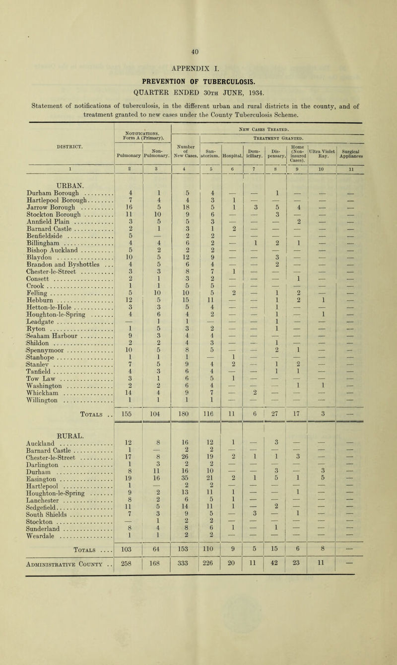 APPENDIX I. PREVENTION OF TUBERCULOSIS. QUARTER ENDED 30th JUNE, 1934. Statement of notifications of tuberculosis, in the different urban and rural districts in the county, and of treatment granted to new cases under the County Tuberculosis Scheme. DISTRICT. Notifications. Form A (Primary). New Cases Treated. Number of New Cases. Treatment Granted. Pulmonary Non- Pulmonary. San- atorium. Hospital. Dom- iciliary. Dis- pensary. Home (Non- insured Cases). Ultra Violet Ray. Surgical Appliances 1 2 3 4 5 6 7 8 9 10 n URBAN. Durham Borough 4 1 5 4 •— — 1 — — — Hartlepool Borough 7 4 4 3 1 — — — — Jarrow Borough 16 5 18 5 1 3 5 4 — — Stockton Borough 11 10 9 6 — — 3 — — — Annfield Plain 3 5 5 3 — — — 2 — Barnard Castle 2 1 3 1 2 — — — — — Benfieldside 5 — 2 2 ■— — — — — — Billingham 4 4 6 2 — 1 2 1 — — Bishop Auckland 5 2 2 2 — — — — — — Blaydou 10 5 12 9 — — 3 — — — Brandon and Byshottles ... 4 5 6 4 — — 2 — — — Chester-le-Street 3 3 8 7 1 — — — — — Consett 2 1 3 2 — — — 1 — — Crook 1 1 5 5 — — — — — — Felling 5 10 10 5 2 — 1 2 — — Hebburn 12 5 15 11 — — 1 2 1 — Hetton-le-Hole 3 3 5 4 — ■— 1 — — Houghton-le-Spring 4 6 4 2 — — 1 -— 1 — Leadgate — 1 1 — — — 1 — — — Ryton 1 5 3 2 — — 1 — — — Seaham Harbour 9 3 4 4 — — — — — — Shildon 2 2 4 3 — — 1 — — — Bpennymoor 10 5 8 5 — — 2 1 — — .Stanhope 1 1 1 — 1 — — — — Stanley 7 5 9 4 2 1 2 — — Tanfield 4 3 6 4 — 1 1 — — Tow Law 3 1 6 5 1 — — — — — Washington 2 2 6 4 — — — 1 1 — Whickham 14 4 9 7 — 2 — — — — Willington 1 1 1 1 — — — — — — Totals .. 155 104 180 116 11 6 27 17 3 — RURAL. Auckland 12 8 16 12 1 — 3 — — — Barnard Castle 1 — 2 2 — — — — — — Chester-le-Street 17 8 26 19 2 1 1 3 — — Darlington 1 3 2 2 — — — — — — Durham 8 11 16 10 — — 3 — 3 — Easington 19 16 35 21 2 1 5 1 5 — Hartlepool 1 — 2 2 — — — — ■ — Houghton-le-Spring 9 2 13 11 1 — 1 — — Lanchester 8 2 6 5 1 — — — — — Sedgefield 11 5 14 11 1 — 2 — — — South Shields 7 3 9 5 — 3 — 1 — — Stockton 1 2 2 — — — — — — Sunderland 8 4 8 6 1 — 1 — — — Weardale 1 1 2 2 — — — — — — Totals 103 64 153 110 9 5 15 6 8 — Administrative County .. 258 168 333 226 20 11 42 23 11 —