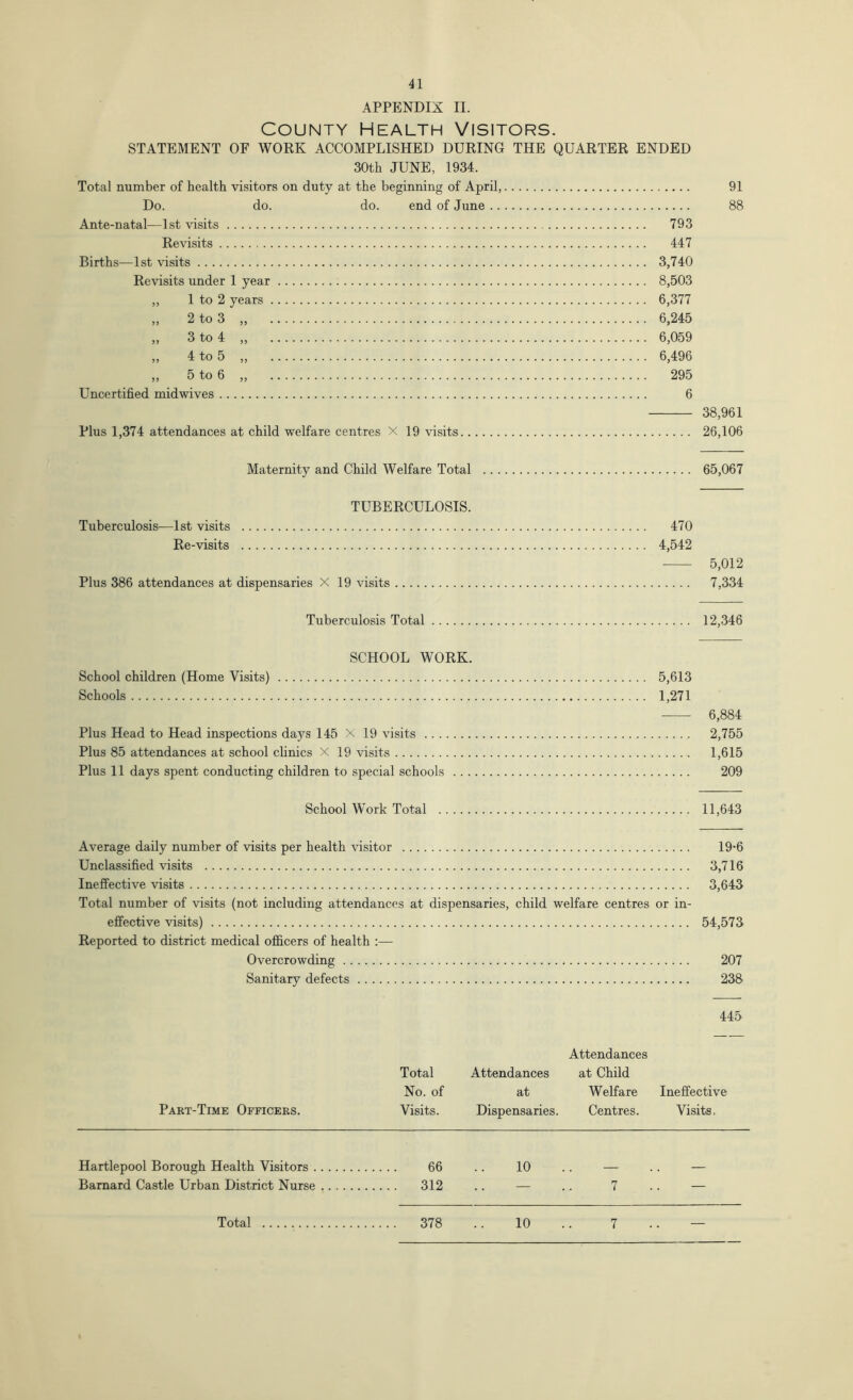 APPENDIX II. County Health Visitors. STATEMENT OF WORK ACCOMPLISHED DURING THE QUARTER ENDED 30th JUNE, 1934. Total number of health visitors on duty at the beginning of April, Do. do. do. end of June Ante-natal—1st visits Revisits . Births—1st visits Revisits under 1 year „ 1 to 2 years . ,, 2 to 3 ,, „ 3 to 4 ,, „ 4 to 5 „ „ 5 to 6 „ Uncertified midwives 793 447 3,740 8,503 6,377 6,245 6,059 6,496 295 6 91 88 Plus 1,374 attendances at child welfare centres X 19 visits 38,961 26,106 Maternity and Child Welfare Total 65,067 TUBERCULOSIS. Tuberculosis—1st visits 470 Re-visits 4,542 5,012 Plus 386 attendances at dispensaries X 19 visits 7,334 Tuberculosis Total 12,346 SCHOOL WORK. School children (Home Visits) 5,613 Schools 1,271 6,884 Plus Head to Head inspections days 145 X 19 visits 2,755 Plus 85 attendances at school clinics X 19 visits 1,615 Plus 11 days spent conducting children to special schools 209 School Work Total 11,643 Average daily number of visits per health visitor Unclassified visits Ineffective visits Total number of visits (not including attendances at dispensaries, child welfare centres or in- effective visits) Reported to district medical officers of health :— Overcrowding Sanitary defects 19-6 3,716 3,643 54,573 207 238 445 Attendances Total Attendances at Child No. of at Welfare Ineffective Part-Time Officers. Visits. Dispensaries. Centres. Visits, Hartlepool Borough Health Visitors 66 .. 10 .. — Barnard Castle Urban District Nurse 312 .. — .. 7 Total 378 10 7