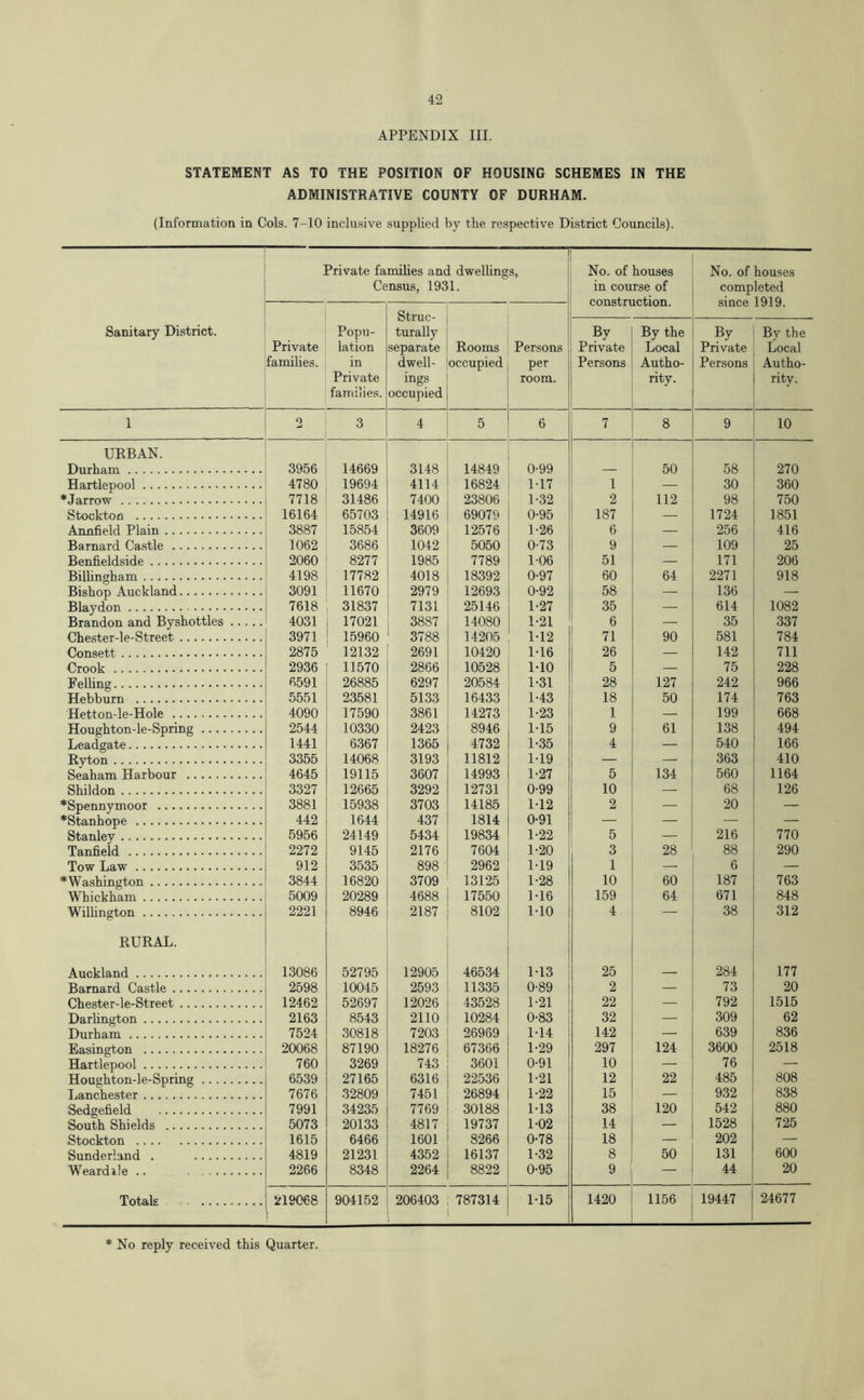 APPENDIX III. STATEMENT AS TO THE POSITION OF HOUSING SCHEMES IN THE ADMINISTRATIVE COUNTY OF DURHAM. (Information in Cols. 7-10 inclusive supplied by the respective District Councils). Sanitary District. Private families and dwellings, Census, 1931. No. of houses in course of construction. No. of houses completed since 1919. Private families. Popu- lation in Private families. Struc- turally separate dwell- ings occupied Rooms occupied Persons per room. By Private Persons By the Local Autho- rity. By Private Persons By the Local Autho- rity. 1 o 3 4 5 6 7 8 9 10 URBAN. Durham 3956 14669 3148 14849 0-99 — 50 58 270 Hartlepool 4780 19694 4114 16824 1-17 1 — 30 360 *Jarrow 7718 31486 7400 23806 1-32 2 112 98 750 Stockton 16164 65703 14916 69079 0-95 187 — 1724 1851 Annfield Plain 3887 15854 3609 12576 1-26 6 — 256 416 Barnard Castle 1062 3686 1042 5050 0-73 9 — 109 25 Benfieldside 2060 8277 1985 7789 106 51 — 171 206 Billingham 4198 17782 4018 18392 0-97 60 64 2271 918 Bishop Auckland 3091 11670 2979 12693 0-92 58 — 136 — Blaydon 7618 31837 7131 25146 1-27 35 — 614 1082 Brandon and Byshottles 4031 17021 3887 14080 1-21 6 — 35 337 Chester-le-Street 3971 15960 3788 14205 1-12 71 90 581 784 Consett 2875 12132 2691 10420 1-16 26 — 142 711 Crook 2936 11570 2866 10528 1-10 5 — 75 228 Felling 6591 26885 6297 20584 1-31 28 127 242 966 Hebburn 5551 23581 5133 16433 1-43 18 50 174 763 Hetton-le-Hole 4090 17590 3861 14273 1-23 1 — 199 668 Houghton-le-Spring 2544 10330 2423 8946 1-15 9 61 138 494 Leadgate 1441 6367 1365 4732 1-35 4 — 540 166 Ryton 3355 14068 3193 11812 1-19 — — 363 410 Seaham Harbour 4645 19115 3607 14993 1-27 5 134 560 1164 Shildon 3327 12665 3292 12731 0-99 10 — 68 126 *Spennymoor 3881 15938 3703 14185 M2 2 — 20 — *Stanhope 442 1644 437 1814 0-91 — — — — Stanley 5956 24149 5434 19834 1-22 5 — 216 770 Tanfield 2272 9145 2176 7604 1-20 3 28 88 290 Tow Law 912 3535 898 2962 1-19 1 — 6 — *Washington 3844 16820 3709 13125 1-28 10 60 187 763 Whickham 5009 20289 4688 17550 1-16 159 64 671 848 Willington 2221 8946 2187 8102 1-10 4 — 38 312 RURAL. Auckland 13086 52795 12905 46534 M3 25 284 177 Barnard Castle 2598 10045 2593 11335 0-89 2 — 73 20 Chester-le-Street 12462 52697 12026 43528 1-21 22 — 792 1515 Darlington 2163 8543 2110 10284 0-83 32 — 309 62 Durham 7524 30818 7203 26969 1-14 142 — 639 836 Easington 20068 87190 18276 67366 1-29 297 124 3600 2518 Hartlepool 760 3269 743 3601 0-91 10 — 76 — Houghton-le-Spring 6539 27165 6316 22536 1-21 12 22 485 808 Lanchester 7676 32809 7451 26894 1-22 15 — 932 838 Sedgefield 7991 34235 7769 30188 M3 38 120 542 880 South Shields 5073 20133 4817 19737 1-02 14 — 1528 725 Stockton 1615 6466 1601 8266 0-78 18 — 202 — Sunderland . 4819 21231 4352 16137 1-32 8 50 131 600 WeardUe .. , 2266 8348 2264 8822 0-95 9 — 44 20 Totals 219068 904152 206403 787314 1-15 1420 1156 19447 24677 * No reply received this Quarter.