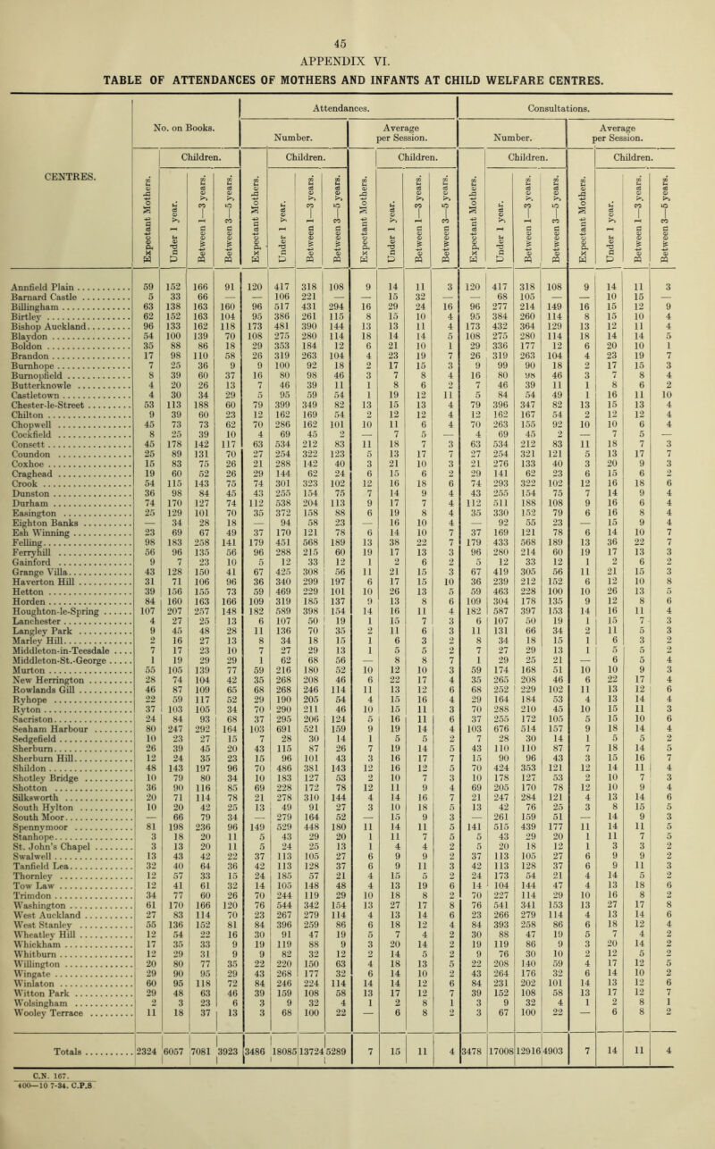 APPENDIX VI. TABLE OF ATTENDANCES OF MOTHERS AND INFANTS AT CHILD WELFARE CENTRES Attendances. Consultations. CENTRES. i No. on Books. Number. Average per Session. Number. Average per Session. Expectant Mothers. Children. Expectant Mothers. Children. Expectant Mothers. Children. j Expectant Mothers. Children. | Expectant Mothers. Children. j Under 1 year. Between 1—3 years. j Between 3—5 years. Under 1 year. Between 1—3 years. | Between 3—5 years. | Under 1 year. j Between 1—3 years. j Between 3—5 years. Under 1 year. j Between 1—3 years. Between 3—5 years. j Under 1 year. Between 1—3 years. Between 3—5 years. Annfield Plain 59 152 166 91 120 417 318 108 9 14 11 3 120 417 318 108 9 14 11 3 Barnard Castle 5 33 66 — — 106 221 — — 15 32 — — 68 105 — — 10 15 — Billingham 63 138 163 160 96 517 431 294 16 29 24 16 96 277 214 149 16 15 12 9 Birtley 62 152 163 104 95 386 261 115 8 15 10 4 95 384 260 114 8 15 10 4 Bishop Auckland 96 133 162 118 173 481 390 144 13 13 11 4 173 432 364 129 13 12 11 4 Blaydon 54 100 139 70 108 275 280 114 18 14 14 5 108 275 280 114 18 14 14 5 Boldon 35 88 86 18 29 353 184 12 6 21 10 1 29 336 177 12 6 20 10 1 Brandon 17 98 110 58 26 319 263 104 4 23 19 7 26 319 263 104 4 23 19 7 Bumhope 7 25 36 9 9 100 92 18 2 17 15 3 9 99 90 18 2 17 15 3 Bumopfield 8 39 60 37 16 80 98 46 3 7 8 4 16 80 98 46 3 7 8 4 Butterknowle 4 20 26 13 7 46 39 11 1 8 6 2 7 46 39 11 1 8 6 2 Castletown 4 30 34 29 5 95 59 54 1 19 12 11 5 84 54 49 1 16 11 10 Chester-le-Street 53 113 188 60 79 399 349 82 13 15 13 4 79 396 347 82 13 15 13 4 Chilton 9 39 60 23 12 162 169 54 2 12 12 4 12 162 167 54 2 12 12 4 Chopwell 45 73 73 62 70 286 162 101 10 11 6 4 70 263 155 92 10 10 6 4 Cockfield 8 25 39 10 4 69 45 2 — 7 5 — 4 69 45 2 — 7 5 — Consett 45 178 142 117 63 534 212 83 11 18 7 3 63 534 212 83 11 18 7 3 Coundon 25 89 131 70 27 254 322 123 5 13 17 7 27 254 321 121 5 13 17 7 Coxhoe 15 83 75 26 21 288 142 40 3 21 10 3 21 276 133 40 3 20 9 3 Craghead 19 60 52 26 29 144 62 24 6 15 6 2 29 141 62 23 6 15 6 2 Crook 54 115 143 75 74 301 323 102 12 16 18 6 74 293 322 102 12 16 18 6 Dunston 36 98 84 45 43 255 154 75 7 14 9 4 43 255 154 75 7 14 9 4 Durham 74 170 127 74 112 538 204 113 9 17 7 4 112 511 188 108 9 16 6 4 Easington 25 129 101 70 35 372 158 88 6 19 8 4 35 330 152 79 6 16 8 4 Eighton Banks — 34 28 18 — 94 58 23 — 16 10 4 — 92 55 23 — 15 9 4 Esh Winning 23 69 67 49 37 170 121 78 6 14 10 7 37 169 121 78 6 14 10 7 Felling 98 183 258 141 179 451 568 189 13 38 22 7 179 433 568 189 13 36 22 7 Ferry hill 56 96 135 56 96 288 215 60 19 17 13 3 96 280 214 60 19 17 13 3 Gainford 9 7 23 10 5 12 33 12 1 2 6 2 5 12 33 12 1 2 6 2 Grange Villa 43 128 150 41 67 425 308 56 11 21 15 3 67 419 305 56 11 21 15 3 Haverton Hill 31 71 106 96 36 340 299 197 6 17 15 10 36 239 212 152 6 12 10 8 Hetton 39 156 155 73 59 469 229 101 10 26 13 5 59 463 228 100 10 26 13 5 Horden 84 160 163 166 109 319 185 137 9 13 8 6 109 304 178 135 9 12 8 6 Houghton-le-Spring 107 207 257 148 182 589 398 154 14 16 11 4 182 587 397 153 14 16 11 4 Lanchester 4 27 25 13 6 107 50 19 1 15 7 3 6 107 50 19 1 15 7 3 Langley Park 9 45 48 28 11 136 70 35 2 11 6 3 11 131 66 34 2 11 5 3 Marley Hill 2 16 27 13 8 34 18 15 1 6 3 2 8 34 18 15 1 6 3 2 Middleton-in-Teesdale .... 7 17 23 10 7 27 29 13 1 5 5 2 7 27 29 13 1 5 5 2 Middleton-St.-George 1 19 29 29 1 62 68 56 — 8 8 7 1 29 25 21 — 6 5 4 Murton 55 105 139 77 59 216 180 52 10 12 10 3 59 174 168 51 10 10 9 3 New Herrington 28 74 104 42 35 268 208 46 6 22 17 4 35 265 208 46 6 22 17 4 Rowlands Gill 46 87 109 65 68 268 246 114 11 13 12 6 68 252 229 102 11 13 12 6 Rvhope 22 59 117 52 29 190 205 54 4 15 16 4 29 164 184 53 4 13 14 4 Rvton 37 103 105 34 70 290 211 46 10 15 11 3 70 288 210 45 10 15 11 3 Sacriston 24 84 93 68 37 295 206 124 5 16 11 6 37 255 172 105 5 15 10 6 Seaham Harbour 80 247 292 164 103 691 521 159 9 19 14 4 103 676 514 157 9 18 14 4 Sedgefield 10 23 27 15 7 28 30 14 1 5 5 2 7 28 30 14 1 5 5 2 Sherbum 26 39 45 20 43 115 87 26 7 19 14 5 43 110 110 87 7 18 14 5 Sherbum Hill 12 24 35 23 15 96 101 43 3 16 17 7 15 90 96 43 3 15 16 7 Shildon 48 143 197 96 70 486 381 143 12 16 12 5 70 424 353 121 12 14 11 4 Shotley Bridge 10 79 80 34 10 183 127 53 2 10 7 3 10 178 127 53 2 10 7 3 Shotton 36 90 116 85 69 228 172 78 12 11 9 4 69 205 170 78 12 10 9 4 Silksworth 20 71 114 78 21 278 310 144 4 14 16 7 21 247 284 121 4 13 14 6 South Hylton 10 20 42 25 13 49 91 27 3 10 18 5 13 42 76 25 3 8 15 5 South Moor — 66 79 34 — 279 164 52 — 15 9 3 — 261 159 51 — 14 9 3 Spennvmoor 81 198 236 96 149 529 448 180 n 14 11 5 141 515 439 177 11 14 11 5 Stanhope 3 18 20 11 5 43 29 20 1 11 7 5 5 43 29 20 1 11 7 5 St. John’s Chapel 3 13 20 11 5 24 25 13 1 4 4 2 5 20 18 12 1 3 3 2 Swalwell 13 43 42 22 37 113 105 27 6 9 9 2 37 113 105 27 6 9 9 2 Tanfield Lea 32 40 64 36 42 113 128 37 6 9 11 3 42 113 128 37 6 9 11 3 Thomley 12 57 i 33 15 24 185 57 21 4 15 5 2 24 173 54 21 4 14 5 2 Tow Law 12 41 ! 61 32 14 105 148 48 4 13 19 6 14 104 144 47 4 13 18 6 Trimdon 34 77 60 26 70 244 119 29 10 18 8 2 70 227 114 29 10 16 8 2 Washington 61 170 166 120 76 544 342 154 13 27 17 8 76 541 341 153 13 27 17 8 West Auckland 27 83 114 70 23 267 279 114 4 13 14 6 23 266 279 114 4 13 14 6 West Stanley 55 136 152 81 84 396 259 86 6 18 12 4 84 393 258 86 6 18 12 4 Wheatley Hill 12 54 22 16 30 91 47 19 5 7 4 2 30 88 47 19 5 7 4 2 Whickham 17 35 33 9 19 119 88 9 3 20 14 2 19 119 86 9 3 20 14 2 Whitburn 12 29 31 9 9 82 32 12 2 14 5 2 9 76 30 10 2 12 5 2 Willington 20 80 | 77 35 22 220 150 63 4 18 13 5 22 208 140 59 4 17 12 5 Wingate 29 90 1 95 29 43 268 177 32 6 14 10 2 43 264 176 32 6 14 10 2 Winlaton 60 95 118 72 84 246 224 114 14 14 12 6 84 231 202 101 14 13 12 6 Witton Park 29 48 63 46 39 159 108 58 13 17 12 7 39 152 108 58 13 17 12 7 Wolsingham 2 3 23 6 3 9 32 4 1 2 8 1 3 9 32 4 1 2 8 1 Wooley Terrace it 18 37 1 13 3 68 100 22 6 8 2 3 67 100 22 6 8 2 Totals 2324 6057 7081 1 3923 1 J3486 I 18085 13724 5289 7 15 11 4 3478 17008 12916 4903 7 14 11 4 C.N. 167. 400—10 7-34. C.P.S