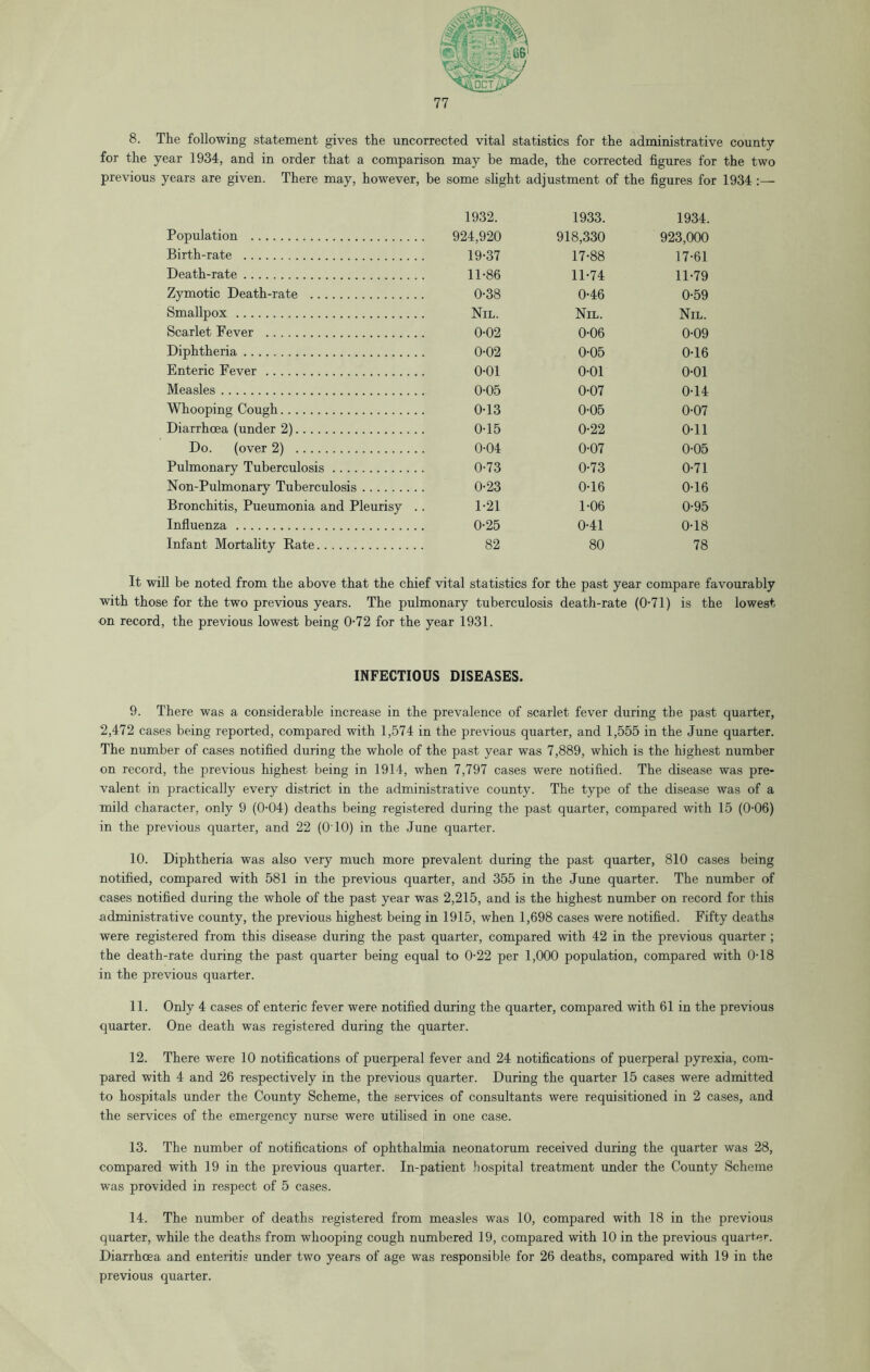 8. The following statement gives the uncorrected vital statistics for the administrative county for the year 1934, and in order that a comparison may be made, the corrected figures for the two previous years are given. There may, however, be some slight adjustment of the figures for 1934 :— Population Birth-rate Death-rate Zymotic Death-rate Smallpox Scarlet Fever Diphtheria Enteric Fever Measles Whooping Cough Diarrhoea (under 2) Do. (over 2) Pulmonary Tuberculosis Non-Pulmonary Tuberculosis Bronchitis, Pneumonia and Pleurisy .. Influenza Infant Mortality Rate 1932. 1933. 1934. 924,920 918,330 923,000 19-37 17-88 17-61 11-86 11-74 11-79 0-38 0-46 0-59 Nil. Nil. Nil. 0-02 0-06 0-09 0-02 0-05 0-16 0-01 0-01 0-01 0-05 0-07 0-14 0-13 0-05 0-07 0-15 0-22 0-11 0-04 0-07 0-05 0-73 0-73 0-71 0-23 0-16 0-16 1-21 1-06 0-95 0-25 0-41 0-18 82 80 78 It will be noted from the above that the chief vital statistics for the past year compare favourably with those for the two previous years. The pulmonary tuberculosis death-rate (0-71) is the lowest on record, the previous lowest being 0-72 for the year 1931. INFECTIOUS DISEASES. 9. There was a considerable increase in the prevalence of scarlet fever during the past quarter, 2,472 cases being reported, compared with 1,574 in the previous quarter, and 1,555 in the June quarter. The number of cases notified during the whole of the past year was 7,889, which is the highest number on record, the previous highest being in 1914, when 7,797 cases were notified. The disease was pre- valent in practically every district in the administrative county. The type of the disease was of a mild character, only 9 (0-04) deaths being registered during the past quarter, compared with 15 (0-06) in the previous quarter, and 22 (O'10) in the June quarter. 10. Diphtheria was also very much more prevalent during the past quarter, 810 cases being notified, compared with 581 in the previous quarter, and 355 in the June quarter. The number of cases notified during the whole of the past year was 2,215, and is the highest number on record for this administrative county, the previous highest being in 1915, when 1,698 cases were notified. Fifty deaths were registered from this disease during the past quarter, compared with 42 in the previous quarter ; the death-rate during the past quarter being equal to 0-22 per 1,000 population, compared with 0'18 in the previous quarter. 11. Only 4 cases of enteric fever were notified during the quarter, compared with 61 in the previous quarter. One death was registered during the quarter. 12. There were 10 notifications of puerperal fever and 24 notifications of puerperal pyrexia, com- pared with 4 and 26 respectively in the previous quarter. During the quarter 15 cases were admitted to hospitals under the County Scheme, the services of consultants were requisitioned in 2 cases, and the services of the emergency nurse were utilised in one case. 13. The number of notifications of ophthalmia neonatorum received during the quarter was 28, compared with 19 in the previous quarter. In-patient hospital treatment under the County Scheme was provided in respect of 5 cases. 14. The number of deaths registered from measles was 10, compared with 18 in the previous quarter, while the deaths from whooping cough numbered 19, compared with 10 in the previous quarter. Diarrhoea and enteritis under two years of age was responsible for 26 deaths, compared with 19 in the previous quarter.