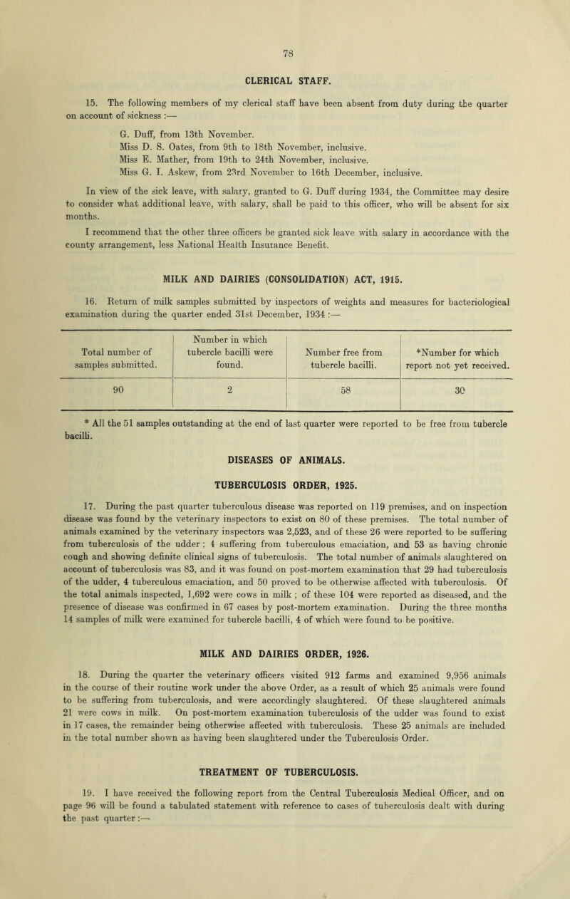 CLERICAL STAFF. 15. The following members of my clerical staff have been absent from duty during the quarter on account of sickness :—- G. Duff, from 13th November. Miss D. S. Oates, from 9th to 18th November, inclusive. Miss E. Mather, from 19th to 24:th November, inclusive. Miss G. I. Askew, from 23rd November to 16th December, inclusive. In view of the sick leave, with salary, granted to G. Duff during 1934, the Committee may desire to consider what additional leave, with salary, shall be paid to this officer, who will be absent for six months. I recommend that the other three officers be granted sick leave with salary in accordance with the county arrangement, less National Health Insurance Benefit. MILK AND DAIRIES (CONSOLIDATION) ACT, 1915. 16. Return of milk samples submitted by inspectors of weights and measures for bacteriological examination during the quarter ended 31st December, 1934 :— Number in which Total number of tubercle bacilh were Number free from *Number for which samples submitted. found. tubercle bacilli. report not yet received. 90 2 58 30 * All the 51 samples outstanding at the end of last quarter were reported to be free from tubercle bacilli. DISEASES OF ANIMALS. TUBERCULOSIS ORDER, 1925. 17. During the past quarter tuberculous disease was reported on 119 premises, and on inspection disease was found by the veterinary inspectors to exist on 80 of these premises. The total number of animals exanuned by the veterinary inspectors was 2,523, and of these 26 were reported to be suffering from tuberculosis of the udder ; 4 suffering from tuberculous emaciation, and 53 as having chronic cough and showing definite clinical signs of tuberculosis. The total number of animals slaughtered on accoimt of tuberculosis was 83, and it was found on post-mortem examination that 29 had tuberculosis of the udder, 4 tuberculous emaciation, and 50 proved to be otherwise affected with tuberculosis. Of the total animals inspected, 1,692 were cows in milk ; of these 104 were reported as diseased, and the presence of disease was confirmed in 67 cases by post-mortem examination. During the three months 14 samples of milk were examined for tubercle bacilli, 4 of which were found to be positive. MILK AND DAIRIES ORDER, 1926. 18. During the quarter the veterinary officers visited 912 farms and examined 9,956 animals in the course of their routine work under the above Order, as a result of which 25 animals were found to be suffering from tuberculosis, and were accordingly slaughtered. Of these slaughtered animals 21 were cows in milk. On post-mortem examination tuberculosis of the udder was found to exist in 17 cases, the remainder being otherwise affected with tuberculosis. These 25 animals are included in the total number shown as having been slaughtered under the Tuberculosis Order. TREATMENT OF TUBERCULOSIS. 19. I have received the following report from the Central Tuberculosis Medical Officer, and on page 96 will be found a tabulated statement with reference to cases of tuberculosis dealt with during the past quarter :—