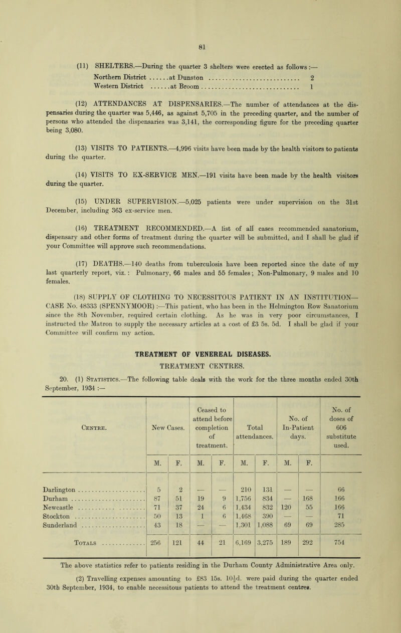 (11) SHELTERS.—During the quarter 3 shelters were erected as follows:— Northern District at Dunston 2 Western District at Broom 1 (12) ATTENDANCES AT DISPENSARIES.—The number of attendances at the dis- pensaries during the quarter was 5,446, as against 5,705 in the preceding quarter, and the number of persons who attended the dispensaries was 3,141, the corresponding figure for the preceding quarter being 3,080. (13) VISITS TO PATIENTS.—4,996 visits have been made by the health visitors to patients during the quarter. (14) VISITS TO EX-SERVICE MEN.—191 visits have been made by the health visitors during the quarter. (15) UNDER SUPERVISION.—5,025 patients were under supervision on the 31st December, including 363 ex-service men. (16) TREATMENT RECOMMENDED.—A list of all cases recommended sanatorium, dispensary and other forms of treatment during the quarter will be submitted, and I shall be glad if your Committee will approve such recommendations. (17) DEATHS.—140 deaths from tuberculosis have been reported since the date of my last quarterly report, viz. : Pulmonary, 66 males and 55 females; Non-Pulmonary, 9 males and 10 females. (18) SUPPLY OF CLOTHING TO NECESSITOUS PATIENT IN AN INSTITUTION- CASE No. 48333 (SPENNYMOOR) :—This patient, who has been in the Helmington Row Sanatorium since the 8th November, required certain clothing. As he was in very poor circumstances, I instructed the Matron to supply the necessary articles at a cost of £3 5s. 5d. I shall be glad if your Committee will confirm my action. TREATMENT OF VENEREAL DISEASES. TREATMENT CENTRES. 20. (1) Statistics.—The following table deals with the work for the three months ended 30th September, 1934 :— Centre. New Cases. Ceased to attend before completion of treatment. Total attendances. No. of In-Patient days. No. of doses of 606 substitute used. M. F. M. F. M. F. M. F. Darlington 5 2 210 131 66 Durham 87 51 19 9 1,756 834 — 168 166 Newcastle 71 37 24 6 1,434 832 120 55 166 Stockton 50 13 1 6 1,468 390 — — 71 Sunderland 43 18 ■— — 1,301 1,088 69 69 285 Totals 256 121 44 21 6,169 3,275 189 292 754 The above statistics refer to patients residing in the Durham County Administrative Area only. (2) Travelling expenses amounting to £83 15s. lOid. were paid during the quarter ended 30th September, 1934, to enable necessitous patients to attend the treatment centres.