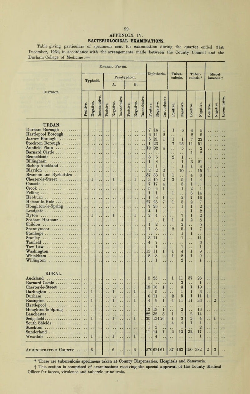 APPENDIX IV. BACTERIOLOGICAL EXAMINATIONS. Table giving particulars of specimens sent for examination during the quarter ended 31st December, 1934, in accordance with the arrangements made between the County Council and the Durham College of Medicine :— Enteeic Fkvbe. Typhoid. Paratyphoid. A. B. Diphtheria. Tuber- culosis. Tuber- Miscel- culosis.* laneous-t Disteict. Positive. Negative. Inconclusive. Positive. Negative. Inconclusive. Positive. Negative. 1 ' Inconclusive. URBAN. Durham Borough Hartlepool Borough Jarrow Borough Stockton Borough Annfield Plain Barnard Castle Benfieldside Billingham Bishop Auckland Blaydon Brandon and Byshottles ... Chester-le-Street 1 1 1 Consett Crook Felhng Hebburn Hetton-le-Hole Houghton-le-Spring Leadgate Rvton 1 1 1 Seaham Harbour Shildon Spennymoor Stanhope Stanley Tanfield Tow Law Washington Whickham Willington RURAL. Auckland Barnard Castle Chester-le-Street Darlington 1 1 1 Durham Easington 1 1 1 Hartlepool Houghton-le-Spring Lanchester Sedgefield 1 1 1 South Shields Stockton Sunderland Weardale 1 1 1 Administratr’e County .. 6 6 6 Positive. Negative. Inconclusive. Positive. Negative. Positive. Negative. Positive. Negative. Inconclusive. 7 16 1 1 6 4 5 6 11 2 2 5 6 21 1 i i 7 22 1 23 7 26 11 51 12 92 4 5 2 i 2 3 5 2 1 1 8 , , 1 3 21 1 1 1 4 2 2 2 , , 10 15 1 37 33 1 1 4 8 3 15 2 3 5 1 4 7 17 4 5 1 5 6 1 1 2 1 1 1 i 6 14 1 8 1 2 7 16 27 23 7 i 5 2 7 7 26 1 1 2 4 1 1 2 2 4 7 1 2 1 i 4 2 8 1 2 2 5 1 3 2 5 1 7 1 1 3 11 1 11 4 7 3 1 1 1 13 11 1 1 4 1 9 8 8 1 8 1 9 1 2 1 5 23 1 11 37 23 3 1 15 16 1 3 i 19 5 1 1 3 6 11 2 5 1 11 1 4 9 i 4 11 11 33 2 13 13 1 2 13 22 35 3 i 1 2 14 30 134 26 1 3 3 4 1 1 4 4 1 4 1 3 1 2 11 14 i 2 13 32 17 4 1 270 624 61 37 163 150 382 2 3 * These are tuberculosis specimens taken at County Dispensaries, Hospitals and Sanatoria. I This section is comprised of examinations receiving the special approval of the County Medical Officer for faeces, virulence and tubercle urine tests.