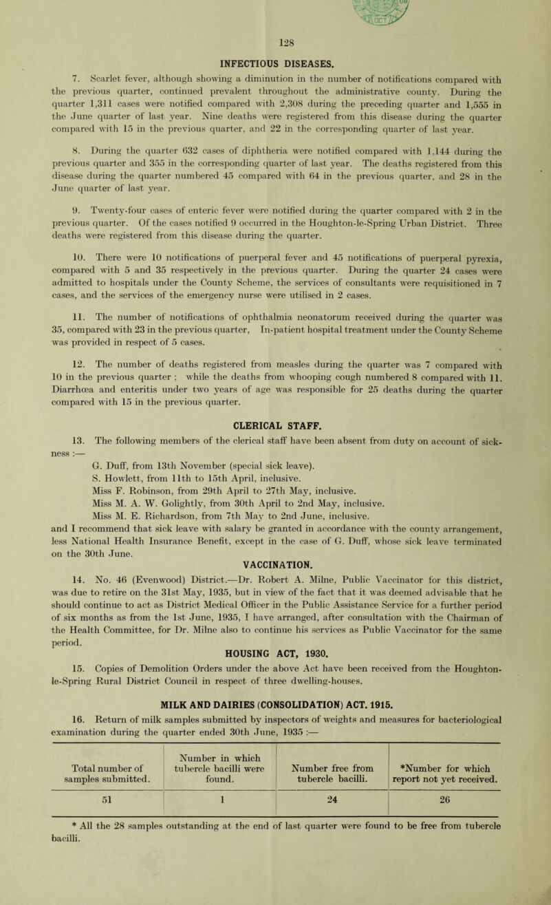 INFECTIOUS DISEASES. 7. Scarlet fever, although showing a diminution in the number of notifications compared with the previous quarter, continued prevalent throughout the administrative county. During the quarter 1,311 cases were notified compared with 2,308 during the preceding quarter and 1,555 in the June quarter of last year. Nine deaths were registered from this disease during the quarter compared with 15 in the previous quarter, and 22 in the corresponding quarter of last year. 8. During the quarter 632 cases of diphtheria were notified compared Avith 1,144 during the previous quarter and 355 in the corresponding quarter of last year. The deaths registered from this disease during the quarter numbered 45 compared Avith 64 in the previous quarter, and 28 in the June quarter of last year. 9. Twenty-four cases of enteric fever were notified during the quarter compared Avith 2 in the previous quarter. Of the cases notified 9 occurred in the Houghton-le-Spring Urban District. Three deaths Avere registered from this disease during the quarter. 10. There were 10 notifications of puerperal fever and 45 notifications of puerperal pyrexia, compared Avith 5 and 35 respectively in the previous quarter. During the quarter 24 cases were admitted to hospitals under the County Scheme, the services of consultants Avere requisitioned in 7 cases, and the services of the emergency nurse were utilised in 2 cases. 11. The number of notifications of ophthalmia neonatorum received during the quarter was 35, compared Avith 23 in the previous quarter. In-patient hospital treatment under the Count}^ Scheme was provided in respect of 5 cases. 12. The number of deaths registered from measles during the quarter Avas 7 compared AA'ith 10 in the previous quarter ; while the deaths from Avhooping cough numbered 8 compared with 11. Diarrhoea and enteritis under two years of age was responsible for 25 deaths during the quarter compared with 15 in the previous quarter. CLERICAL STAFF. 13. The folioAving members of the clerical staff have been absent from duty on account of sick- ness :— G. Duff, from 13th November (special sick leave). S. HoAvlett, from 11th to 15th April, inclusive. Miss F. Robinson, from 29th April to 27th May, inclusive. Miss M. A. W. Golightly, from 30th April to 2nd May, inclusive. Miss M. E. Richardson, from 7th May to 2nd June, inclusive, and I recommend that sick leave with salary be granted in accordance with the county arrangement, less National Health Insurance Benefit, except in the case of G. Duff, Avhose sick leave terminated on the 30th June. VACCINATION. 14. No. 46 (EvenAA'ood) District.—Dr. Robert A. Milne, Public Vaccinator for this district, was due to retire on the 31st May, 1935, but in view of the fact that it Avas deemed ad\dsable that he should continue to act as District Medical Officer in the Public Assistance Service for a further period of six months as from the 1st June, 1935, I have arranged, after consultation Avith the Chairman of the Health Committee, for Dr. Milne also to continue his services as Public Vaccinator for the same period. HOUSING ACT, 1930. 15. Copies of Demolition Orders under the above Act have been received from the Houghton- le-Spring Rural District Council in respect of three dwelling-houses. MILK AND DAIRIES (CONSOLIDATION) ACT. 1915. 16. Return of milk samples submitted by inspectors of Aveights and measures for bacteriological examination during the quarter ended 30th June, 1935 ;— Total number of samples submitted. Number in which tubercle bacilli were found. Number free from tubercle bacilli. *Number for which report not yet received. 51 1 24 26 * All the 28 samples outstanding at the end of last quarter Avere foimd to be free from tubercle bacilli.