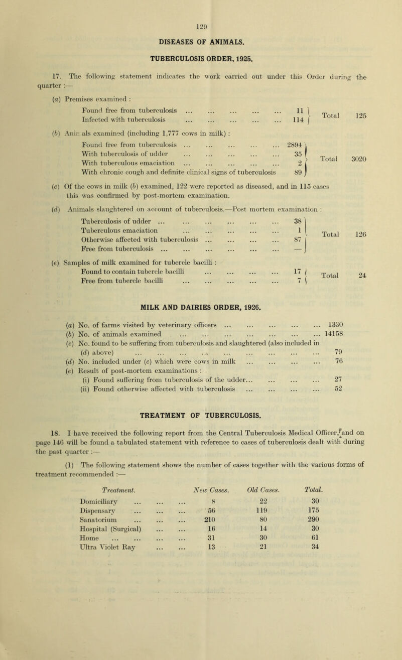 DISEASES OF ANIMALS. TUBERCULOSIS ORDER, 1925. 17. The following statement indicates the work carried out under this Order during the quarter :— (a) Premises examined : Found free from tuberculosis 11 1 Total Infected with tuberculosis 114 i (b) Anin als examined (including 1,777 cows in milk) : Found free from tuberculosis ... 2894 1 With tuberculosis of udder 35 ( Total With tuberculous emaciation 2 1 With chronic cough and definite chnical signs of tuberculosis 89 ) 125 3020 (c) Of the cows in milk (b) examined, 122 were reported as diseased, and in 115 cases this was confirmed by post-mortem examination. (d) Animals slaughtered on account of tuberculosis.—Post mortem examination : Tuberculosis of udder ... 38 Tuberculous emaciation 1 Otherwise affected with tuberculosis ... 87 Free from tuberculosis ... .. ... — Total (e) Samples of milk examined for tubercle baciUi : Found to contain tubercle bacilli Free from tubercle baciUi 17 I 7 i Total 126 24 MILK AND DAIRIES ORDER, 1926. (а) No. of farms visited by veterinary officers ... ... ... ... ... 1330 (б) No. of animals examined ... ... ... ... ... ... ... 14158 (e) No. found to be suffering from tuberculosis and slaughtered (also included in (cZ) above) ... ... ... ... ... ... ... ... ... 79 (d) No. included under (c) which were cows in milk ... ... ... ... 76 (e) Result of post-mortem examinations ; (i) Found suffering from tuberculosis of the udder... ... ... ... 27 (ii) Found otherwise affected with tuberculosis ... ... ... ... 52 TREATMENT OF TUBERCULOSIS. 18. I have received the following report from the Central Tuberculosis Medical Officer,^and on page 146 will be found a tabulated statement with reference to cases of tuberculosis dealt with during the past quarter :— (1) The following statement shows the number of cases together with the various forms of treatment recommended :— Treatment. New Cases. Old Cases. Total. Domicihary 8 22 30 Dispensaiw^ 56 119 175 Sanatorium 210 80 290 Hospital (Surgical) 16 14 30 Home 31 30 61 Ultra \iolet Ray 13 21 34