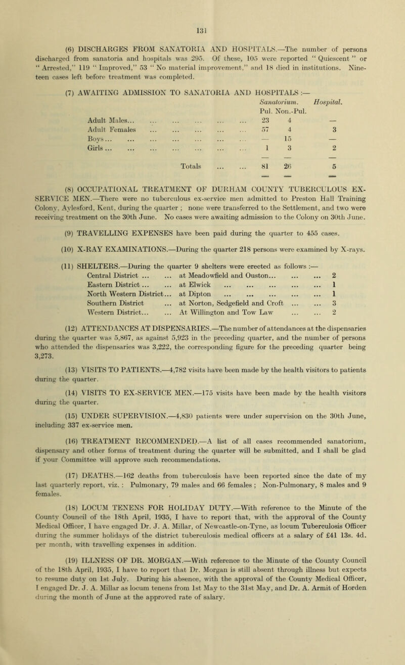 (6) DISCHARGES FROM SANATORIA AND HOSPITALS.—The number of persons discharged from sanatoria and hospitals was 295. Of these, 105 were reported “ Quiescent ” or “ Arrested,” 119 “ Improved,” 53 “ No material improvement,” and 18 died in institutions. Nine- teen cases left before treatment was completed. (7) AWAITING ADMISSION TO SANATORIA AND HOSPITALS Sanatorium. Hospital. Adult Males... Pul. 23 Non.-Pul. 4 Adult Females .57 4 3 Boys... — 15 — Girls 1 3 2 — — — Totals 81 26 5 = = — (8) OCCUPATIONAL TREATMENT OF DURHAM COUNTY TUBERCULOUS EX- SERVICE MEN.—There were no tuberculous ex-service men admitted to Preston Hall Training Colony, Aylesford, Kent, during the quarter ; none were transferred to the Settlement, and two were receiving treatment on the 30th June. No cases were awaiting admission to the Colony on 30th June. (9) TRAVELLING EXPENSES have been paid during the quarter to 455 cases. (10) X-RAY EXAMINATIONS.—During the quarter 218 persons were examined by X-rays. (11) SHELTERS.—During the quarter 9 shelters were erected as follows :— Central District ... ... at Meadowfield and Ouston... ... ... 2 Eastern District... ... at Elwick ... ... ... ... ... 1 North Western District... at Dipton ... ... ... ... ... 1 Southern District ... at Norton, Sedgefield and Croft ... ... 3 Western District... ... At WiUington and Tow Law ... ... 2 (12) ATTENDANCES AT DISPENSARIES.—The number of attendances at the dispensaries during the quarter was 5,867, as against 5,923 in the preceding quarter, and the number of persons who attended the dispensaries was 3,222, the corresponding figure for the preceding quarter being 3,273. (13) VISITS TO PATIENTS.—4,782 visits have been made by the health visitors to patients during the quarter. (14) VISITS TO EX-SERVICE MEN.—175 visits have been made by the health visitors during the quarter. (15) UNDER SUPERVISION.—4,830 patients were under supervision on the 30th June^ including 337 ex-service men. (16) TREATMENT RECOMMENDED.—A fist of all cases recommended sanatorium, dispensary and other forms of treatment during the quarter will be submitted, and I shall be glad if your Committee wall approve such recommendations. (17) DEATHS.—162 deaths from tuberculosis have been reported since the date of my last quarterly report, viz. ; Pulmonary, 79 males and 66 females ; Non-Pulmonary, 8 males and 9 females. (18) LOCUM TENENS FOR HOLIDAY DUTY.—With reference to the Minute of the County Council of the 18th April, 1935, I have to report that, with the approval of the County Medical Officer, I have engaged Dr. J. A. Millar, of Newcastle-on-Tyne, as locum Tuberculosis Officer during the summer holidays of the district tuberculosis medical officers at a salary of £41 13s. 4d. per month, vfith travelling expenses in addition. (19) ILLNESS OF DR. MORGAN.—With reference to the Minute of the County Council of the 18th April, 1935, I have to report that Dr. Morgan is still absent through illness but expects to resume duty on 1st July. During his absence, with the approval of the County Medical Officer, 1 engaged Dr. J. A. Millar as locum tenens from 1st May to the 31st May, and Dr. A. Armit of Horden during the month of June at the approved rate of salary.