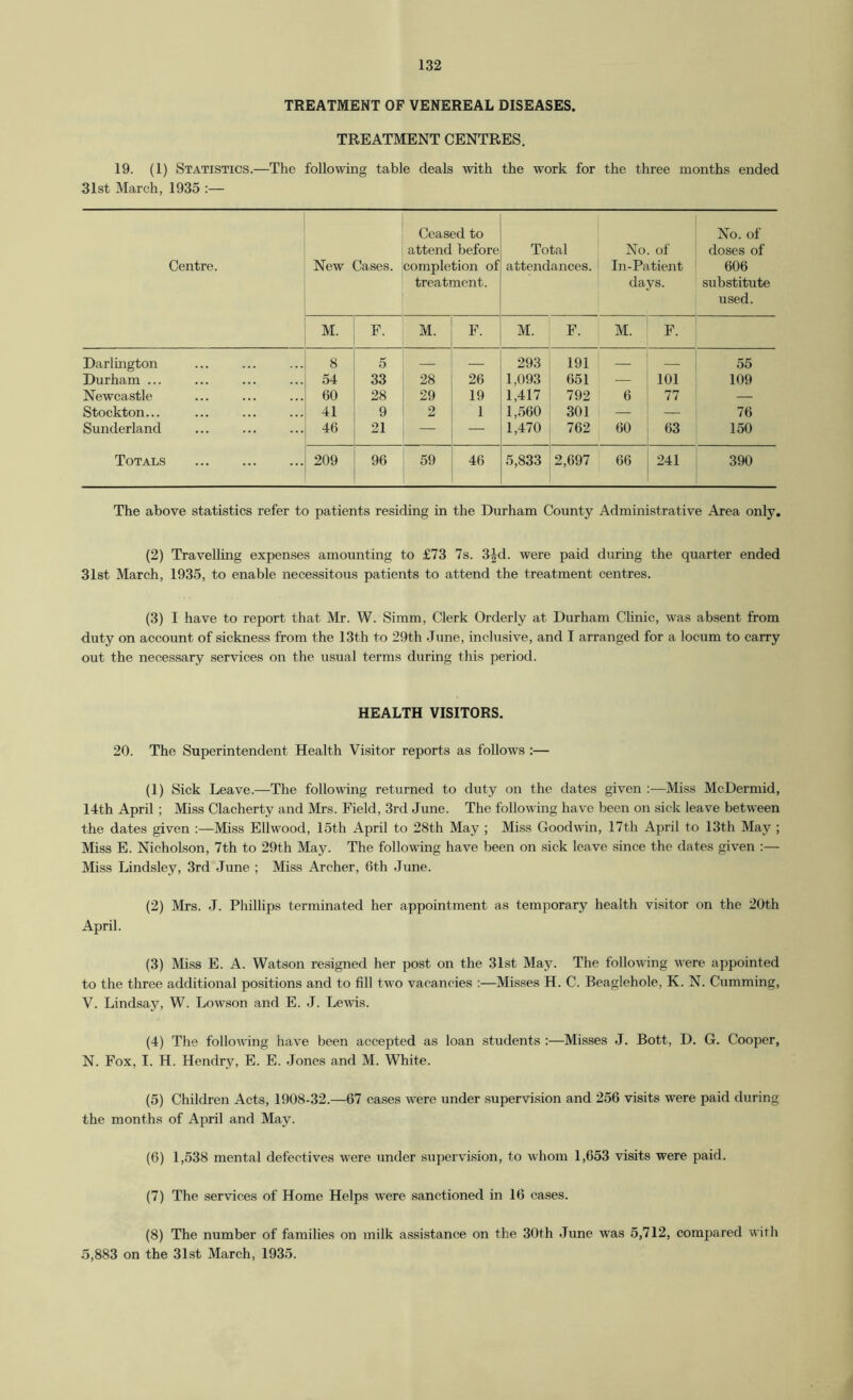 TREATMENT OF VENEREAL DISEASES. TREATMENT CENTRES. 19. (1) Statistics.—The following table deals with the work for the three months ended 31st March, 1935 :— Centre. New Cases. Ceased to attend before completion of treatment. Total attendances. No. of In-Patient days. No. of ' doses of ' 606 substitute used. M. F. M. F. M. F. M. 1 F. Darlington 8 5 — — 293 191 — 55 Durham ... 54 33 28 26 1,093 651 — 101 109 Newcastle 60 28 29 19 1,417 792 6 77 — Stockton... 41 9 2 1 1,-560 301 — — 76 Sunderland 46 21 — —■ 1,470 762 60 63 150 Totals 209 96 59 46 5,833 2,697 1 66 241 390 The above statistics refer to patients residing in the Durham County Administrative Area only. (2) Travelling expenses amounting to £73 7s. 3|d. were paid during the quarter ended 31st March, 1935, to enable necessitous patients to attend the treatment centres. (3) I have to report that Mr. W. Simm, Clerk Orderly at Durham Chnic, was absent from duty on account of sickness from the 13th to 29th June, inclusive, and I arranged for a locum to carry out the necessary services on the usual terms during this period. HEALTH VISITORS. 20. The Superintendent Health Visitor reports as follows :— (1) Sick Leave.—The following returned to duty on the dates given :—Miss McDermid, 14th April ; Miss Clacherty and Mrs. Field, 3rd June. The following have been on sick leave between the dates given :—Miss Ellwood, 15th April to 28th May ; Miss Goodwin, 17th April to 13th May ; Miss E. Nicholson, 7th to 29th May. The following have been on .sick leave since the dates given :— Miss Lindsley, 3rd June ; Miss Archer, 6th June. (2) Mrs. J. Phillips terminated her appointment as temporary health visitor on the 20th April. (3) Miss E. A. Watson resigned her post on the 31.st May. The following were appointed to the three additional positions and to fill two vacancies ;—Misses H. C. Beaglehole, K. N. Cumming, V. Lindsay, W. Lowson and E. J. Le%vis. (4) The following have been accepted as loan students :—Misses J. Bott, D. G. Cooper, N. Fox, I. H. Hendry, E. E. Jones and M. White. (5) Children Acts, 1908-32.—67 cases were under supervision and 256 visits were paid during the months of April and May. (6) 1,538 mental defectives were under supervi.sion, to whom 1,653 visits were paid. (7) The services of Home Helps were sanctioned in 16 cases. (8) The number of families on milk assistance on the 30th June was 5,712, compared with 5,883 on the 31st March, 1935.