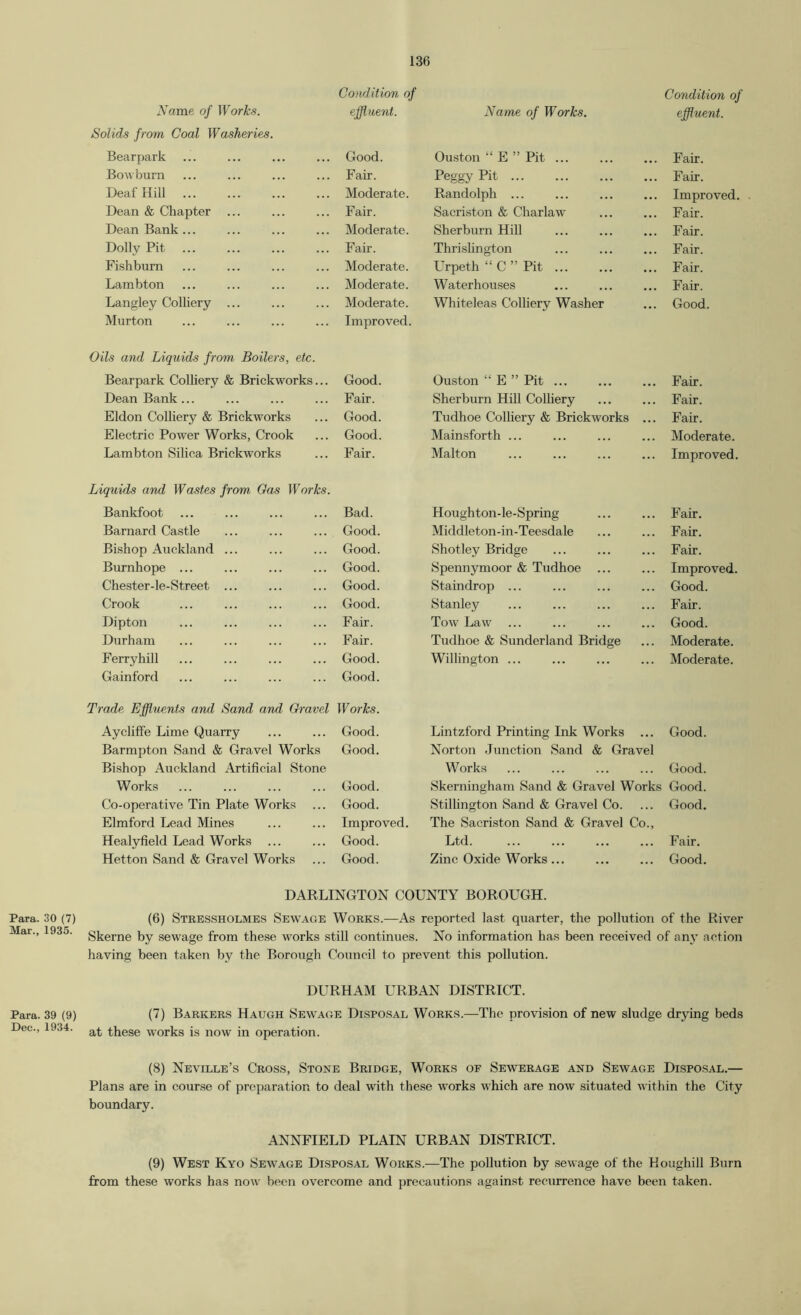 Para. 30 (7) Mar., 1935. Para. 39 (9) Dec., 1934. Condition of Condition of A'flme of Works. efp,uent. Name of Works. effluent. Solids from Coal Washeries. Bearpark Good. Oust on “ E ” Pit Fair. Bowburn Fair. Peggy Pit Fair. Deaf Hill Moderate. Randolph ... Improved. Dean & Chapter ... Fair. Sacriston & Charlaw Fair. Dean Bank ... Moderate. Sherburn Hill Fair. Dolly Pit Fair. Thrislington Fair. Fishbum Moderate. Urpeth “ C ” Pit Fair. Lambton Moderate. Waterhouses Fair. Langley Colliery ... Moderate. Whiteleas Colliery Washer Good. Murton Improved. Oils and Liquids from Boilers, etc. Bearpark CoUiery & Brickworks... Good. Ouston “ E ” Pit ... Fair. Dean Bank ... Fair. Sherburn Hill Colhery Fair. Eldon Colliery & Brickworks Good. Tudhoe Colliery & Brickworks ... Fair. Electric Power Works, Crook Good. Mainsforth ... Moderate. Lambton Silica Brickworks Fair. Malton Improved. Liquids and Wastes from Oas Works. Bankfoot Bad. Houghton-le-Spring Fair. Barnard Castle Good. Middleton-in-Teesdale Fair. Bishop Auckland ... Good. Shotley Bridge Fair. Burnhope ... Good. Spennymoor & Tudhoe ... Improved. Chester-le-Street ... Good. Staindrop ... Good. Crook Good. Stanley Fair. Dipton Fair. Tow Law Good. Durham Fair. Tudhoe & Sunderland Bridge Moderate. Ferryhill Good. Willington ... Moderate. Gainford Good. Trade Effluents and Sand and Oravel Works. AyclifFe Lime Quarry Good. Lintzford Printing Ink Works ... Good. Barmpton Sand & Gravel Works Good. Norton Junction Sand & Gravel Bishop Auckland Artificial Stone Works Good. Works Good. Skerningham Sand & Gravel Works Good. Co-operative Tin Plate Works Good. Stillington Sand & Gravel Co. Good. Elmford Lead Mines Improved. The Sacriston Sand & Gravel Co., Healyfield Lead Works Good. Ltd Fair. Hetton Sand & Gravel Works Good. Zinc Oxide Works... Good. DARLINGTON COUNTY BOROUGH. (6) Stressholme.s Sewage Works.—As reported last quarter, the pollution of the River Skerne by sewage from these works still continues. No information has been received of any action having been taken by the Borough Council to prevent this pollution. DURHAM URBAN DISTRICT. (7) Barkers Haugh Sewage Disposal Works.—The provision of new sludge drying beds at these works is now in operation. (8) Neville’s Cross, Stone Bridge, Works of Sewerage and Sewage Dispo.sal.— Plans are in course of preparation to deal with these works which are now situated within the City boundary. ANNFIELD PLAIN URBAN DISTRICT. (9) West Kyo Sewage Disposal Works.-—The pollution by sewage of the Houghill Burn from these works has now been overcome and precautions against recurrence have been taken.