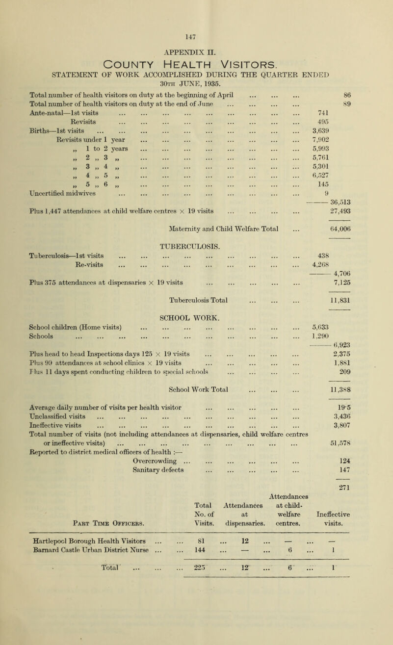 APPENDIX II. County Health Visitors. STATEMENT OF WORK ACCOMPLISHED DURING THE QUARTER ENDED 30th JUNE, 1935. Total number of health visitors on duty at the beginning of April 86 Total number of health visitors on duty at the end of June ... ... ... ... 89 Ante-natal—1st visits ... ... 741 Revisits ... ... ... ... ... ... ... ... ... 495 Births—1st visits 3,639 Revisits under 1 year 7,902 „ 1 to 2 years ... 5,993 » 2 „ 3 5,761 ,, 3 „ 4 „ 5,301 » 4 „ 5 „ 6,527 ,, 5 „ 6 „ 145 Uncertified midwives ... ... ... ... ... ... ... ... ... 9 36,513 Plus 1,447 attendances at child welfare centres X 19 visits ... ... ... ... 27,493 Maternity and Child Welfare Total ... 64,006 Tuberculosis—1st visits Re-visits TUBERCULOSIS. Plus 375 attendances at dispensaries X 19 visits 438 4,268 4,706 7,125 Tuberculosis Total ... ... ... 11,831 SCHOOL WORK. School children (Home visits) ... ... ... ... ... ... ... ... 5,033 Schools 1,290 0,923 Plus head to head Inspections days 125 X 19 visits ... ... ... 2,375 Plus 99 attendances at school clinics X 19 visits ... ... ... ... ... 1,881 Plus 11 days spent conducting children to special schools ... ... ... ... 209 School Work Total ... ... ... 11,388 Average daily number of visits per health visitor ... ... ... ... ... 19’5 Unclassified visits ... ... ... ... ... ... ... ... ... ... 3,430 Ineffective visits ... ... ... ... ... ... ... ... ... ... 3,807 Total number of visits (not including attendances at dispensaries, child welfare centres or ineffective visits) ... ... ... ... ... ... ... ... ... 51,578 Reported to district medical officers of health :— Overcrowding ... ... ... ... ... ... 124 Sanitary defects ... ... ... ... ... 147 271 Attendances Total Attendances at child- No. of at welfare Ineffective Part Time Officers. Visits. dispensaries. centres. visits. Hartlepool Borough Health Visitors 81 12 — , Barnard Castle Urban District Nurse ... 144 ... — 6 1 Total ’ ... 225 12^ 6' 1