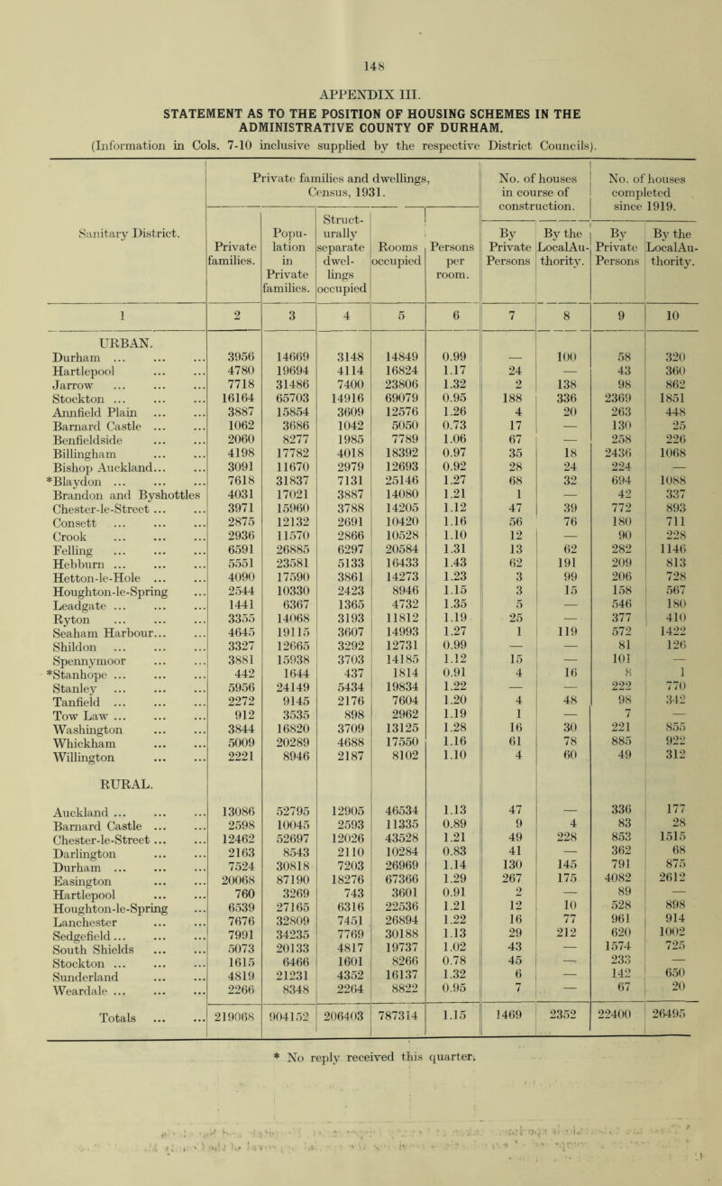 APPENDIX III. STATEMENT AS TO THE POSITION OF HOUSING SCHEMES IN THE ADMINISTRATIVE COUNTY OF DURHAM. (Information in Cols. 7-10 inclusive supplied by the respective District Councils). Private famihes and dwellings, Census, 1931. No. of houses in course of No. of houses completed Struct- urally separate dwel- lings occupied Sanitary District. Private families. Popu- lation in Private families. Rooms occupied Persons per room. By Private Persons By the LocalAu- thority. By Private Persons By the Local Au- thority. 1 2 3 4 5 6 7 8 9 10 URBAN. Durham ... 3956 14669 3148 14849 0.99 100 58 320 Hartlepool 4780 19694 4114 16824 1.17 24 — 43 360 Jarrow 7718 31486 7400 23806 1.32 2 138 98 862 Stockton ... 16164 65703 14916 69079 0.95 188 336 2369 1851 Annfield Plain 3887 15854 3609 12576 1.26 4 20 263 448 Barnard Castle ... 1062 3686 1042 5050 0.73 17 — 130 25 Benfieldside 2060 8277 1985 7789 1.06 67 — 258 226 Billingham 4198 17782 4018 18392 0.97 35 18 2436 1068 Bishop Auckland... 3091 11670 2979 12693 0.92 28 24 224 — *Blaydon ... 7618 31837 7131 25146 1.27 68 32 694 1088 Brandon and Byshottles 4031 17021 3887 14080 1.21 1 — 42 337 Chester-le-Street ... 3971 15960 3788 14205 1.12 47 39 772 893 Consett 2875 12132 2691 10420 1.16 56 76 180 711 Crook 2936 11570 2866 10528 1.10 12 — 90 228 Felling 6591 26885 6297 20584 1.31 13 62 282 1146 Hebburn ... 5551 23581 5133 16433 1.43 62 191 209 813 Hetton-le-Hole ... 4090 17590 3861 14273 1.23 3 99 206 728 Houghton-le-Spring 2544 10330 2423 8946 1.15 3 15 158 567 Leadgate ... 1441 6367 1365 4732 1.35 5 — 546 180 Ryton 3355 14068 3193 11812 1.19 25 — 377 410 Seaham Harbour... 4645 19115 3607 14993 1.27 1 119 572 1422 Shildon 3327 12665 3292 12731 0.99 — — 81 126 Speimymoor 3881 15938 3703 14185 1.12 15 — 101 — *Stanhope ... 442 1644 437 1814 0.91 4 16 8 1 Stanley 5956 24149 5434 19834 1.22 — — 222 770 Tanfield ... 2272 9145 2176 7604 1.20 4 48 98 342 Tow Law ... 912 3535 898 2962 1.19 1 — 7 — Washmgton 3844 16820 3709 13125 1.28 16 30 221 855 922 Whickham 5009 20289 4688 17550 1.16 61 78 885 Willington 2221 8946 2187 8102 1.10 4 60 49 312 RURAL. Auckland ... 13086 52795 12905 46534 1.13 47 — 336 177 Barnard Castle ... 2598 10045 2593 11335 0.89 9 4 83 28 Chester-le-Street ... 12462 52697 12026 43528 1.21 49 228 853 1515 Darlington 2163 8543 2110 10284 0.83 41 — 362 68 Durham ... 7524 30818 7203 26969 1.14 130 145 791 875 Easington 20068 87190 18276 67366 1.29 267 175 4082 2612 Hartlepool 760 3269 743 3601 0.91 2 — 89 — Houghton-le-Spring 6539 27165 6316 22536 1.21 12 10 528 898 Lanchester 7676 32809 7451 26894 1.22 16 77 961 914 Sedgefield... 7991 34235 7769 30188 1.13 29 212 620 1002 South Shields 5073 20133 4817 19737 1.02 43 — 1574 725 Stockton ... 1615 6466 1601 8266 0.78 45 — 233 — Sunderland 4819 21231 4352 161.37 1.32 6 — 142 6.50 Weardale ... 2266 8348 22()4 8822 0.95 7 — 67 20 Totals 219068 904152 206403 787314 1.15 1469 2352 22400 26495 * No reply received this quarter.