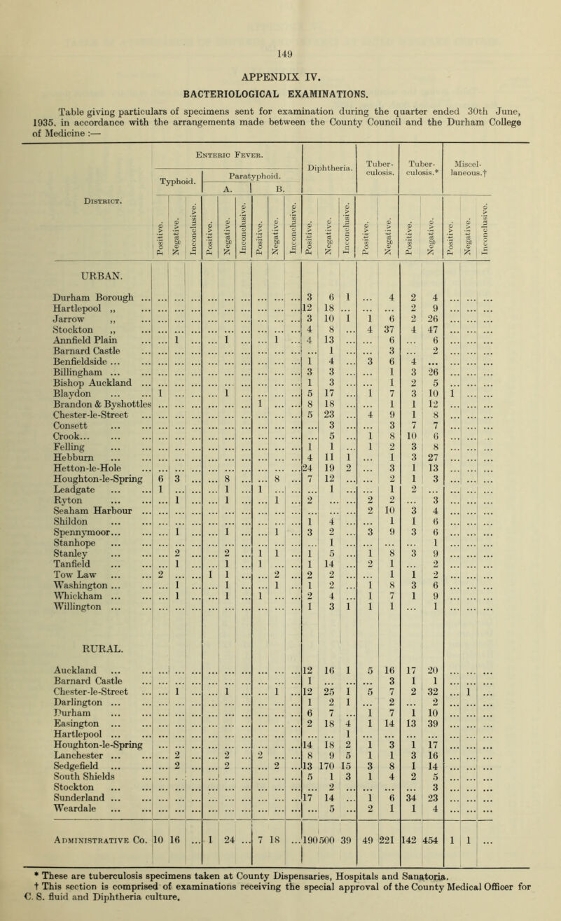 APPENDIX IV. BACTERIOLOGICAL EXAMINATIONS. Table giving particulars of specimens sent for examination during the quarter ended 30th June, 1935. in accordance with the arrangements made between the County Council and the Durham College of Medicine :— Enteric Fever. Diphthe ria. Tuber- culosis. Tuber- culosis.* Misce laneou l- s.f 6 > o 0 o Typhoid. Paratyphoid. A. B. District. Positive. 1 Negative. Inconclusive. Positive. Negative. Inconclusive. Positive. Negative. Inconclusive. Positive. Negative. Inconclusive. Positive. Negative, 1 Positive. Negative. Positive. Negative. URBAN. Durham Borough ... 3 6 1 4 2 4 Hartlepool ,, • • • . . . 12 18 ... 2 9 Jarrow ,, 3 10 i 1 6 2 26 . . . ..., ... Stockton ,, 4 8 4 37 4 47 Annfield Plain 1 i 1 4 13 6 6 Barnard Castle 1 3 2 Benfieldside ... 1 4 3 6 4 • « • . . . Billingham ... 3 3 1 3 26 Bishop Auckland ... ... ... 1 3 1 2 5 Blaydon 1 1 5 17 i 7 3 10 i ... Brandon & Byshottles i 8 18 1 1 12 Chester-le-Street ... 5 23 4 9 1 8 Consett • . . 3 3 7 7 . . . Crook... . . . 5 1 8 10 6 Felling 1 1 1 2 3 8 Hebburn 4 11 1 1 3 27 Hetton-le-Hole 24 19 2 3 1 13 ... Houghton-le-Spring 6 3 ... 8 8 ... 7 12 2 1 3 Leadgate 1 1 1 1 1 2 R-^don i 1 1 2 2 2 3 Seaham Harbour ... 2 10 3 4 Shildon 1 4 1 1 (5 Spennymoor i i 1 3 2 3 9 3 (i Stanhope ... 1 1 Stanley 2 2 1 1 1 5 1 8 3 9 Tanfield ... 1 1 1 1 14 2 1 2 Tow Law 2 i 1 2 2 2 1 1 2 Washington ... i 1 1 1 2 i 8 3 6 MTiickham ... 1 1 1 2 4 1 7 1 9 Willington ... ... 1 3 i 1 1 1 RURAL. Auckland 12 10 1 5 16 17 20 Barnard Castle 1 3 1 1 Chester-le-Street 1 1 1 12 25 1 5 7 2 32 1 Darlington ... 1 2 1 • • . 2 • • • 2 Durham 6 7 1 7 1 10 Easington 2 18 4 1 14 13 39 Hartlepool ... 1 • . . • •• ... ... Houghton-le-Spring 14 18 2 1 3 1 17 Lanchester ... . . . 2 • . . ... 2 2 • . . 8 9 5 1 1 3 16 ... Sedgefield • . . 2 • . . •. • 2 2 13 170 15 3 8 1 14 ... South Shields .5 1 3 1 4 2 5 Stockton 2 3 Sunderland ... 17 14 1 6 34 23 Weardale ... 5 2 1 1 4 Administrative Co. 10 Ifi ... 1 24 ... 7 18 190.500 39 49 221 142 454 1 1 ... • These are tuberculosis specimens taken at County Dispensaries, Hospitals and SanMoria. t This section is compris^ of examinations receiving the special approval of the County Medical Officer for C. S. fluid and Diphtheria culture.