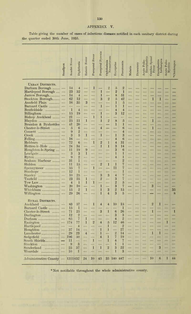APPENDIX V. Table giving the number of cases of infectious diseases notified in each sanitary district during the quarter ended 30th June, 1935. Smallpox Scarlet Fever Diphtheria Enteric Fever Puerperal Fever Puerperal Pyrexia Ophthalmia Neonatorum Erysipelas Pneumonia Malaria Dysentery Acute Polio- Encephalitis Cerebro Spinal Fever Encephalitis Lethargica Acute Polio- Mvelitis X 0 c- c a; o 5 * Urban Districts. 1 Durham Borough — 14 4 ■— 1 — 2 5 2 Hartlepool Borough ... — 23 32 — — 1 — 2 1 — — — — — — — Jarrow Borough ■— 14 4 — — 1 — 8 51 — — — — — — — Stockton Borough — 62 12 — — 3 2 5 42 — — — 1 1 — — Annfield Plain — 16 35 3 — — 1 5 — — — — — — — Barnard Castle — 1 15 4 — — 1 — 1 4 1 4 — — — — — — — Bilhngham 19 — — 1 — 3 12 — — — — — Bishop Auckland — 21 — — 1 1 — — — — — — — — Blavdon — 25 11 1 — 1 2 8 5 — — 1 — — — Brandon & Byshottles — 41 20 — —■ .—. — 1 1 — — — — — — — Chester-le-Street — 5 6 — — 4 — — 6 — — — 1 — — — Consett — 9 2 — — — — 4 — ■ — — — — Crook — 3 5 1 — 1 — 1 3 — — — — — Felling — 16 — — — — — 4 6 — — — — — — Hebburn — 72 6 — 1 2 1 4 31 Hetton-lc'-Hole — 24 34 — — 1 1 3 14 — Houghton-le-Spring ... ■— 11 19 9 3 6 — — — — ■— — Leadgate ,— 3 3 1 1 1 — — — - — — — Rvton — 9 2 — — — — 4 1 — — — — — — — Seaham Harbour — 31 1 — — ,— — — 2 — — — — — — Shildon — 11 15 .—. ,— 2 1 1 7 — Spcnnymoor -— 35 7 —• 1 — — 11 7 — — — — — — — Stanhope — 12 1 1 Stanley — 10 25 — — 3 3 4 7 — — —• — — — — Tanfield 23 25 1 — 2 — 3 7 — — — — ,— — — Tow Law — 4 1 1 1 — — 2 5 — — — — — Washington — 20 10 — — 1 — 3 7 — — — 3 — — — Whickham — 15 2 1 — 1 3 2 15 35 Willington — 29 26 — — 1 4 3 5 — — — — — — 8 Rural Districts. Auckland — 83 57 — 1 4 4 10 15 — — — 2 1 — — Barnard Castle — 15 1 — — — ,— 1 — — ,—■ — — — — Chester-le-Street — 71 25 — 3 1 6 26 — — — 1 — -— 1 Darlington — 12 2 — — — — 3 3 — — — ■— .— — — Durham — 65 7 1 — — ,— 4 2 -— .— — — — — Easington — 174 77 1 2 4 5 12 46 — — — — — 1 — Hartlepool — — 4 — — — 1 — 2 — — •— — — — — Houghton — 37 14 .— — 1 1 — 27 —• — — — — — Lanchester — 29 23 4 — 1 — 2 14 — — — 1 1 — — Sedgefield ' 196 50 — — 4 1 7 19 ,— — — ■— — — South Shields — 11 , — ,— 1 — 1 4 7 — — —• — — — — Stockton — 9 ' 3 — — — — 1 1 .— — — — — — — Sunderland — 25 37 — 1 1 2 3 22 .— — — 3 — — Weardale — 10 1 — — — — 1 3 — — ■—• — — —■ — Administrative County — 1311 632 24 10 45 35 140 447 — — — 10 6 1 44 *Not notifiable throughout the whole administrative county,