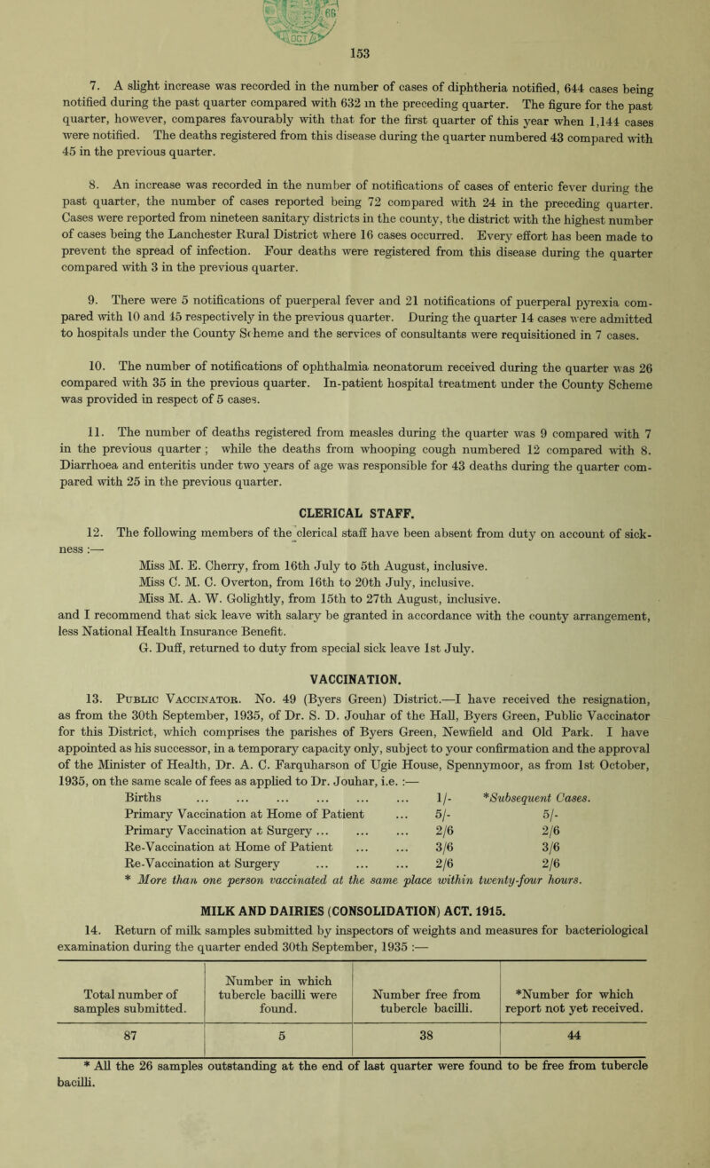 7. A slight increase was recorded in the number of cases of diphtheria notified, 644 cases being notified during the past quarter compared with 632 in the preceding quarter. The figure for the past quarter, however, compares favourably with that for the first quarter of this year when 1,144 cases were notified. The deaths registered from this disease during the quarter numbered 43 compared with 45 in the previous quarter. 8. An increase was recorded in the number of notifications of cases of enteric fever during the past quarter, the number of cases reported being 72 compared with 24 in the precedmg quarter. Cases were reported from nineteen sanitary districts in the county, the district with the highest number of cases being the Lanchester Rural District where 16 cases occurred. Every effort has been made to prevent the spread of infection. Four deaths were registered from this disease during the quarter compared with 3 in the previous quarter. 9. There were 5 notifications of puerperal fever and 21 notifications of puerperal pyrexia com- pared with 10 and 45 respectively in the previous quarter. During the quarter 14 cases were admitted to hospitals under the County Sr herae and the services of consultants were requisitioned in 7 cases. 10. The number of notifications of ophthalmia neonatorum received during the quarter was 26 compared with 35 in the previous quarter. In-patient hospital treatment under the County Scheme was provided in respect of 5 cases. 11. The number of deaths registered from measles during the quarter was 9 compared with 7 in the previous quarter ; while the deaths from whooping cough numbered 12 compared with 8. Diarrhoea and enteritis under two years of age was responsible for 43 deaths during the quarter com- pared with 25 in the previous quarter. CLERICAL STAFF. 12. The following members of the clerical staff have been absent from duty on account of sick- ness :— Miss M. E. Cherry, from 16th July to 5th August, inclusive. Miss C. M. C. Overton, from 16th to 20th July, inclusive. Miss M. A. W. Golightly, from 15th to 27th August, inclusive, and I recommend that sick leave with salary be granted in accordance with the county arrangement, less National Health Insurance Benefit. G. Duff, returned to duty from special sick leave 1st July. VACCINATION. 13. Public Vaccinator. No. 49 (Byers Green) District.—I have received the resignation, as from the 30th September, 1935, of Dr. S. D. Jouhar of the HaU, Byers Green, Pubhc Vaccinator for this District, which comprises the parishes of Byers Green, Newdield and Old Park. I have appointed as his successor, in a temporary capacity only, subject to your confirmation and the approval of the Minister of Health, Dr. A. C. Farquharson of Ugie House, Spennymoor, as from 1st October, 1935, on the same scale of fees as apphed to Dr. Jouhar, i.e. :— Births ... 1/- *Subsequent Cases. Primary Vaccination at Home of Patient ... 5/- 5/- Primary Vaccination at Surgery ... 2/6 216 Re-Vaccination at Home of Patient 3/6 3/6 Re-Vaccination at Surgery 2/6 2/6 * More than one person vaccinated at the same place within twenty-four hours. MILK AND DAIRIES (CONSOLIDATION) ACT. 1915. 14. Return of milk samples submitted by inspectors of weights and measures for bacteriological examination during the quarter ended 30th September, 1935 :— Total number of samples submitted. Number in which tubercle bacilli were found. Number free from tubercle baciUi. *Number for which report not yet received. 87 5 38 44 * AH the 26 samples outstanding at the end of last quarter were found to be free from tubercle bacilli.