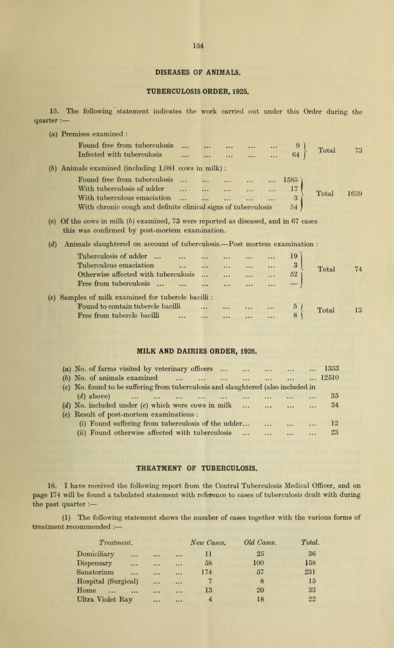 DISEASES OF ANIMALS. TUBERCULOSIS ORDER, 1925. Total 73 15. The following statement indicates the work carried out under this Order during the quarter :— (a) Premises examined : Found free from tuberculosis ... ... ... ... ... 9 Infected with tuberculosis 64 (b) Animals examined (including 1,081 cows in milk) : Foimd free from tuberculosis ... With tuberculosis of udder With tuberculous emaciation With chronic cough and definite clinical signs of tuberculosis Total 1659 (c) Of the cows in milk (6) examined, 73 were reported as diseased, and in 67 cases this was confirmed by post-mortem examination. (d) Animals slaughtered on account of tuberculosis.—Post mortem examination : Tuberculosis of udder ... Tuberculous emaciation Otherwise affected with tuberculosis ... Free from tuberculosis ... ;; ::: 11 52 Total 74 (e) Samples of milk examined for tubercle bacilli; Found to contain tubercle bacilli Free from tubercle bacilli ^ f Total 8 13 MILK AND DAIRIES ORDER, 1926. (а) No. of farms visited by veterinary officers ... ... 1353 (б) No. of animals examined ... ... ... ... ... ... ... 12510 (e) No. found to be suffering from tuberculosis and slaughtered (also included in (d) above) 35 (d) No. included under (c) which were cows in milk ... ... ... ... 34 (e) Result of post-mortem examinations : (i) Found suffering from tuberculosis of the udder... ... ... ... 12 (ii) Foimd otherwise affected with tuberculosis ... 23 TREATMENT OF TUBERCULOSIS. 16. I have received the following report from the Central Tuberculosis Medical Officer, and on page 174 will be found a tabulated statement with reference to cases of tuberculosis dealt with during the past quarter :— (1) The following statement shows the number of cases together with the various forms of treatment recommended :— Treatment. New Cases. Old Cases. Total. Domicfiiary 11 25 36 Dispensary 58 100 158 Sanatorium 174 57 231 Hospital (Surgical) 7 8 15 Home 13 20 33 Ultra Violet Ray 4 18 22