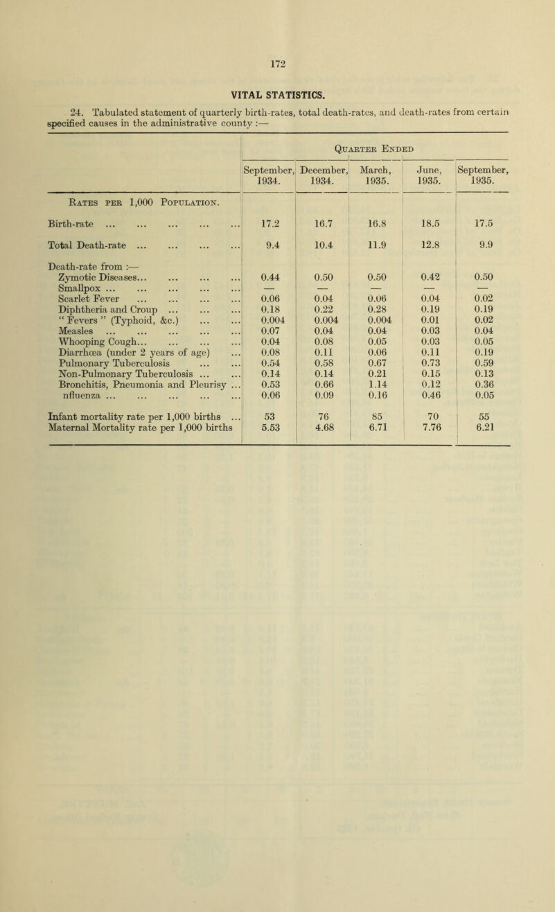 VITAL STATISTICS. 24. Tabulated statement of quarterly birth-rates, total death-rates, and death-rates from certain specified causes in the administrative county :— Quaetek Ended ' September, 1934. December, 1934. March, 1935. June, 1935. September, 1935. Rates pee 1,000 Population. Birth-rate 17.2 16.7 16.8 18.5 17.5 Total Death-rate ... 9.4 10.4 11.9 12.8 9.9 Death-rate from :— Zymotic Diseases... 0.44 0.50 0.50 0.42 0.50 Smallpox ... — — — — Scarlet Fever 0.06 0.04 0.06 0.04 0.02 Diphtheria and Croup ... 0.18 0.22 0.28 0.19 0.19 “Fevers” (Typhoid, &c.) 0.004 0.004 0.004 0.01 0.02 Measles 0.07 0.04 0.04 0.03 0.04 WTiooping Cough 0.04 0.08 0.05 0.03 0.05 Diarrhoea (under 2 years of age) 0.08 0.11 0.06 0.11 0.19 Pulmonary Tuberculosis 0.54 0.58 0.67 0.73 0.59 Non-Pulmonary Tuberculosis ... 0.14 0.14 0.21 0.15 0.13 Bronchitis, Pneumonia and Pleurisy ... 0.53 0.66 1.14 0.12 0.36 nfluenza ... 0.06 0.09 0.16 0.46 0.05 Infant mortality rate per 1,000 births ... 53 76 85 70 55 Maternal MortaUty rate per 1,000 births 5.53 4.68 6.71 7.76 6.21