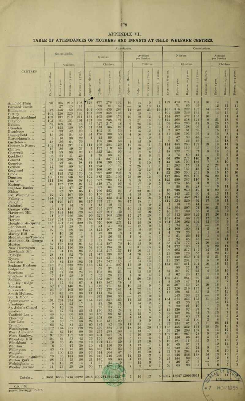 179 APPENDIX VI. TABLE OF ATTENDANCES OF MOTHERS AND INFANTS AT CHILD WELFARE CENTRES. Attendances. Consultations. Average Number. Average per Session. per Session Children. Children. Children. Children. Children. CENTRES V i rt a> ■A rt 0 <u a 0 0) lA rt V (i V cS >> >> >> 0 fn 1 1 CJ 1 i 1 1 xS a 1 1 1 1 V ro fO •5: >% ro s n c (5 C 1 u a X V 'C V 9J » V a X O' V ll c; V a :S D T3 G V a> 1 a Csj u V U c D 4.) C u 4; 22 U a X ;5 % m u V ■ L' Annfield Plain 90 165 210 108 *429 477 278 103 10 14 9 3 129 470 274 103 10 14 9 3 Barnard Castle 27 40 47 96 81 82 — 16 13 14 — 71 65 65 ■—• 12 11 11 Billingham Birtley Bishop Auckland Blaydon Boldon 72 156 189 204 101 608 439 263 14 32 23 14 101 315 222 122 14 17 12 101 130 229 182 101 399 358 135 8 15 14 5 101 359 346 133 8 14 13 5 103 137 219 211 134 463 456 174 10 12 12 4 134 432 427 165 10 11 11 + 103 91 151 101 121 268 238 121 9 21 18 9 121 268 238 121 9 21 18 9 53 109 131 46 65 527 317 48 9 28 16 3 65 485 293 47 9 25 15 3 Brandon 38 122 120 85 31 313 165 97 4 26 14 8 31 305 158 96 4 25 13 Bumhope Burnopfield ... Butterknowle... 8 33 42 20 n 102 81 30 1 15 12 4 7 102 81 30 1 15 12 4 15 36 54 49 31 126 103 56 4 10 8 4 31 126 103 56 4 10 8 4 9 16 39 22 1 42 99 46 — 5 12 6 1 42 99 46 — 5 12 6 Castletown 13 36 64 39 9 108 136 53 1 15 19 8 9 97 126 46 1 14 18 7 Chester-le - S treet 102 174 197 114 114 469 284 129 19 18 11 5 114 458 283 129 19 18 11 5 16 36 49 33 4 122 119 66 1 10 10 6 4 122 119 66 1 10 10 6 Chopwell 67 99 98 93 48 333 124 99 8 17 6 5 48 323 123 97 8 16 6 5 8 24 41 26 4 75 80 42 5 6 3 4 75 80 42 • 5 6 3 68 216 205 151 66 541 227 110 9 16 7 4 66 536 226 no 9 16 7 4 Coundon 38 72 134 98 44 156 199 152 7 8 10 7 44 156 199 152 7 8 1^ 7 22 90 80 42 11 273 77 35 2 25 7 3 11 252 75 35 2 23 7 3 Craghead 26 55 106 47 33 166 163 48 5 13 12 4 33 165 162 48 5 13 12 4 89 115 172 130 53 297 302 203 9 15 15 10 53 295 300 201 9 15 15 10 100 118 146 89 172 385 224 106 25 20 12 6 172 385 224 106 25 20 12 6 Durham 111 180 200 98 122 507 290 117 9 18 10 4 122 480 283 116 9 17 10 4 Easington Eighton Banks 49 132 172 97 65 319 174 96 9 17 9 5 65 275 168 94 9 14 9 5 21 47 27 — 67 64 28 — 11 11 5 — 58 64 28 — n 5 8 82 97 35 16 260 253 54 3 22 21 4 16 236 240 49 3 20 20 4 Esh Winning ... Felling Ferry hill Gainford 27 77 107 59 30 166 147 72 4 15 13 7 30 145 123 60 4 13 11 6 144 201 262 167 174 627 452 242 14 45 18 9 174 624 452 242 14 45 18 9 91 3 129 7 127 14 98 13 117 1 337 13 221 12 94 14 17 18 2 11 2 5 2 117 1 334 13 220 12 92 14 17 18 2 11 2 5 2 Grange Villa ... Haverton Hill 58 124 181 79 67 395 297 71 10 21 15 4 67 394 297 71 10 21 15 4 36 121 145 129 40 492 304 142 6 26 16 7 40 28l 180 86 6 15 9 5 71 208 226 128 99 529 305 138 17 27 15 7 99 513 289 127 17 26 14 6 148 234 228 231 168 544 201 127 12 21 8 5 168 475 185 123 12 18 7 5 Houghton-le-Spring ... Lanchester 143 8 224 23 317 28 220 21 154 2 570 74 400 51 221 20 12 15 12 10 9 6 3 154 2 556 74 362 51 192 20 12 14 12 9 9 5 3 Langley Park... Marley Hill Middleton-in-Teesdale 27 8 39 16 69 26 45 11 38 4 121 73 107 33 58 8 5 1 9 10 8 5 4 1 34 4 109 73 100 33 54 8 5 1 8 10 7 5 4 1 7 10 28 12 5 21 26 11 1 4 4 2 5 21 26 n 1 4 4 11 8 2 Middleton-St.-George 8 12 34 31 2 37 94 72 • 5 12 9 2 24 65 46 10 4 8 87 126 163 91 59 302 187 76 10 15 9 4 58 272 177 72 14 4 New Herrington 32 125 116 59 54 407 194 31 8 31 15 2 54 372 183 31 8 29 14 2 73 94 118 96 99 293 217 137 14 16 11 7 99 293 217 137 14 16 11 7 Ryhope Ryton 28 88 92 79 21 342 138 62 4 26 11 5 21 266 126 56 4 20 10 4 45 111 122 67 32 421 231 102 5 21 12 5 32 420 230 102 5 21 12 5 40 84 138 102 31 278 242 110 5 14 13 6 31 237 204 99 5 12 11 5 Seaham Harbour 143 288 333 223 138 713 511 207 11 19 13 5 134 687 511 204 10 18 13 6 16 5 3 4 Sedgefield Sherburn 11 21 36 37 45 63 21 24 23 58 108 37 98 16 23 4 10 18 6 16 3 4 23 58 107 37 97 16 23 4 10 18 7 18 28 19 5 62 20 12 1 10 4 2 5 62 20 12 1 10 4 2 Shildon 69 118 211 108 108 383 307 60 15 20 16 3 108 341 284 60 15 18 15 3 Shotley Bridge 14 52 67 130 94 146 67 94 8 70 149 346 142 171 74 84 1 10 7 18 7 9 4 5 8 70 149 307 142 159 74 78 1 10 7 18 / 9 4 5 Rilksworth 25 90 103 99 27 372 233 147 4 22 14 8 27 326 216 132 4 19 13 12 10 10 12 4 8 K South Hylton... South Moor ... Spennymoor ... Stanhope St. John’s Chapel 19 131 1 34 43 81 224 22 13 47 57 118 234 23 25 62 36 68 151 17 22 25 11 154 4 2 41 144 243 576 43 22 130 95 196 357 36 24 92 36 39 165 21 17 24 2 11 1 7 20 12 15 14 4 11 14 10 10 12 4 8 5 2 4 7 3 2 11 154 4 2 41 120 243 574 43 20 130 81 196 356 36 21 92 39 165 21 16 23 2 11 1 7 17 12 15 14 3 11 5 2 4 7 3 2 Tanfield Lea ... : 48 40 66 63 39 189 96 61 7 15 7 5 39 189 96 61 7 15 14 8 7 0 Thornley 25 18 67 32 61 52 35 56 26 24 154 105 60 131 27 100 4 3 14 8 5 9 3 7 26 24 151 105 60 131 27 100 4 3 9 7 Trimdon Washington ... West Auckland West Stanley Wheatley Hill Whickham 65 112 41 i 24 ! 16 i 6 87 184 82 133 64 35 30 81 257 146 182 53 49 47 33 179 90 80 42 20 30 65 126 56 109 35 19 10 187 499 237 404 156 ]21 81 82 384 298 267 66 111 116 26 179 158 78 49 39 30 11 18 8 9 5 3 1 31 26 13 16 11 17 12 14 20 17 10 5 16 17 4 10 9 3 3 6 4 65 126 56 109 35 19 10 154 458 236 401 156 121 69 67 352 298 267 66 111 97 23 164 157 78 49 39 21 11 18 8 9 5 3 1 26 24 13 16 11 17 10 11 18 17 10 5 16 14 9 10 13 8 9 7 4 9 9 3 3 6 3 Willington Wingate Winlaton • * ■».. Witton IJark”... 1 43 1 44 ! 79 1 28 77 100 96 55 76 133 134 75 39 50 109 56 66 33 96 21 236 314 246 146 141 204 246 99 83 47 148 60 9 6 14 4 17 16 13 12 10 10 13 8 6 0 8 5 66 33 96 21 232 310 246 144 127 204 246 99 74 47 148 58 9 6 14 4 17 16 13 12 12 6 5 2 8 5 3 Wolsingham ... Wooley Terrace 18 23 19 29 14 20 1 50 36 73 7 12 6 9 8 3 3 1 50 36 68 27 90 y 32 7 3 Totals ... 3581 6862 8775 5822 4046 ~i 2007^ ■\ B 7 / 16 12 5 4037 18627 13096 5931 A f.II :!- i,' 11 400—18-X-I935. D.C.A